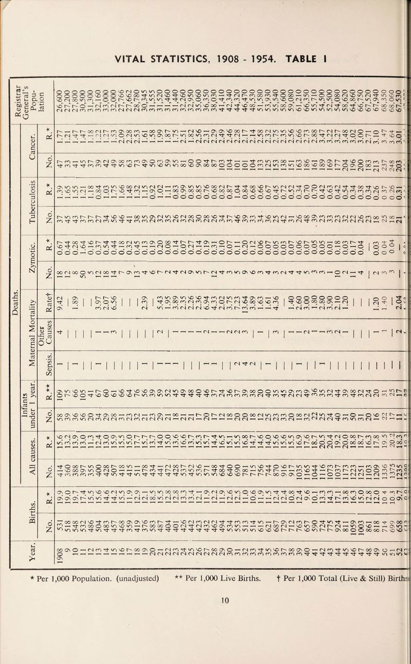 . Registrar General’s Popu¬ lation OOOOOOOO^MNO^wnOOOOOOOOOOOOOOOOOOOOOOOOOOOOOOOO' — Tj-Nl^rioon'tooo-iri — OOoofN^oion^t>n cn1 MOr^OOinrn — ©<©r'-~NOr--rT)ir)>/''>TtTtrM©©ro©TtcnrT)Tf-i/-)i/~)0Ni/-)VO©rMrrr~~»/->in©NOOOr-~i/->©rr)Oiol VO r~r t-T o — <N rd ri r-~ oo o' — —< — — <N ri in Z oo —• <n © no co — rd id oo ©~ — no id © ri © oo © no rd |d co oo’ d 1 O(N(N<r)iY)<^<Yif,i(N(NfSnmmmnfnmnr)n'TTfTfv}-Tfioini^ioiov0'Owo|^>nin'0^0'.0'0 no vo no ' Deaths. Cancer. pi — h-t^oonr'f^ovoofn-HoooMs'>ri—> r4 no —!(>o\'Ooor^^tooo^ir)'0\omooh-(NrvooMO — o ^ ©»—< ’ h- ri -f t - rl rl O rj vi vO cr-oo in co n n T Tt ri — —vimt^f<vriVOl^oo'lT'iMTtoCh' — © no © — — ririri — — — ,d — ri — riririririririririririririririricdcdcdcdrdrdricdfr>rdcd' No. rv(/1rti^^OMO\oof,irna\Ofr>ovi/i’-'00'tM^Tt-rHr-Tt-ffnnmoo-'fr)'0«i7\OMs''t^O(rir)Nxfn ©cn©©mm©©'ONor'-©«/->NO»n*noo'0©oooo©©©©©rnfN»nm*ONOooNOooNot'-©©©oc —i^tO1 -1 — — — — — — r—1 -^—1 ’—1 i—1 i—1 — — — —1 (\| (N| M (N| CM (NJ (Nj 1 Tuberculosis M pi - a\iOin-HOOTt‘Miri^OOO,^M(N'-<fnO\^'n'£iOO(Nr^,t'TOO^ts-iO(NOTtOO(Nfr)MTfT)-OOrtvoN'OM' mvD'0(N«coOt^^O'Tm'-,C\0'-;ooo\ooooh-^ooooooo'0^0'OTj-t^>r)rnl^t^'t\0'T^mr)fnrj m Mn1 ,d — — — 000©©000 — 0©0©©©00©©©©000©0©0b©' No. h-i^ni^t^iv'Tt'Ovo-oo'oOv(Niovc(NooOoovo'^h-voOvn-1-\0*nfN'-'OooOvmnmnM'Onooinoo-H'l n^t^tfnn<Nrn|^i'^’^’mrnM(rifr)CNn(Nr<)mNmn'ttnnrrm(NTffn(N'tfri(NmMm(N(N(N-. cm .—.cm 1 Zymotic. * pi t^Tfoo^voi^'T^tooN^fnO\OooTth-h-Tt-a\rtOh-'-. rn © it ^TtM^-Hmin^-mTl-«-Hriq^0(N^«m«0^rj-00000000q0-;0rt0 ©°. | o ddo'dddddddddddoodddddddddddddddddodddddd oo^ c No. oorlooo>o<Noo,^’h-Ovf<v^'Ot^M,t(N^ini^(NT}Tni^O\'Ofn^tn(N'^'^t|/'irf)<r>'-|0(N-<tt j nr ro ro | « -4—> •b- <o -4—* d oc <N ,ov . , r- r-~ no , , , on , rnm©mNONO©mfNmm©©m — no .OOOOOOOO , . ,00 i © o © oo On O no | rn © On oo m (N rn On rn © r~; rM NO oo NO no co ©NO©oOoo©\ — rM ^ ^ | Ov On — rd ri no ri id — rd ri ri r j Nd©rirdtdrdrd — — © —’ ri rd ri rd ri — <N „ o s cel e <D -4—* S Other Causes © | | | — — m | j j | |r\||—< —> — —< rM —< —'MMn | w | n < rM —rn rM — | | |—<r_l|<N^ | Sepsis. - i- i i- i m ii- i — i ii— i r™ i- i i i- i i- i ii i i i i i 11 Infants under 1 year. pi ■ — © m no m —nr-©- NO©NONO©©rM‘n©oo©Ncr-~©Nor'~©oo©©inm©m©'NC|ir>rM©©oorM©© —' >or^tl O O 'TO NO O NO NO 'T ^ ‘Ti 'T ^ ’T r<i nn r^i n n rj Tt nTf (N M Tt m r^i(^1 Tt n n <N ^ 0 r—H r—1 No. oo©nono©©©oo — m rM — rn© — oo — — r-~©t'-rMoo©©oorMinrnm©oorMriir>©©’-'© — ©no cm r-,—in, lonnirorHNnrHNrnNOOO'-' rM rM — rM — — — rM rM — — (NfNcrrsi — fn(NM(NrtwrmM-H cm — — - All causes. no rM © © m Tt © © in © r~- r-~ r~- © © no no rn t-; © wr — m oo r-~ no © no no in © no r~- m © rM © oo i» m oo >n cm rn n id rd rd rd —' r i rd in id id d in rd © id rd no rd id in © no id in NO Tt Tt © id id in no d oo O © On ©* oo oo no* d oi O oo C — — — — — — — — .—i — — — —I—i — — —ir—i — — i—i — — <—i — — r—i — — — — — — ^ rM rM — rM — — —i — i-h cm ,_h ~ 6 Z TtOootv'<oooor'Coio^ooTf — noot'riNO-HOO'tOO^-iioNOTj-©Nor-ioiOT}-NOfor-fT)n-Tr)ioo^vNC — NDoo©m©rM© — — — r-~m©r-rMrninmr'~©oo©©oo — m©r-- — — cono© — r'-mr~-rM»n©©ro*>:mC © m m rn m © © m © © >n © © © © © in © m in m no no vo r- r- oo © © © — © — © © —>rMrM — rMcncnrM0 i—< 1—1 1—1 T-H r-H 1—l V—1 1—I 1—< 1—1 —H H ^ 1—♦ TT Births. 1 ©Or-T)->oNONO(N>o©©—ir ir oo co n-t -H©<N©NC>/')©NO©>r'>TtTtooTtNO — rrrr — oonOooo © ror^C O^ On Ov wd id Tt Tt cd ri ri oo cd ri ri rd rd ri — ri — ri ri — <©—’—* ri ri © ri © C> rd © rd no’ ri ri o O On c 6 Z ©*oooorNNO©mt^'00©©NDmr-©—'©cNrrr4r4©©rrm©>rN — r^-©r'lrrir^©©»rN©'—'©rr — oo © o oo r — ©rooo©oom©ir)—'t^oooo©©(^l©rs|roNO©m»r) — — —.(NOorM—'NOm©(Nr^rM — ‘/'NQno—( — ©»o- tr'ir)iriiri©io©©©rr)©rovr)©©©©©©©©©vnir)inir)NO©©r^-l-'r^-©ir)i'^r^©oo©©oooo vONON« Year. oo©©>—i(Nm©m©i-'Oo©© — (Nr<o©iriNor-oo©© — (Nro^u^Nor-oo©©—i(Nrn©mNor-'Oo©Or-irN|r* © ^—i t—i —i ^—i ..—. — —. — r-l M M (N n MM n r©< n (T rrri n ri m rr fi n Nt vj- rj- yf d Nt 't ,t Nf >n i/) i/n o © 1—4 * Per 1,000 Population, (unadjusted) ** Per 1,000 Live Births. t Per 1,000 Total (Live & Still) Birth.*