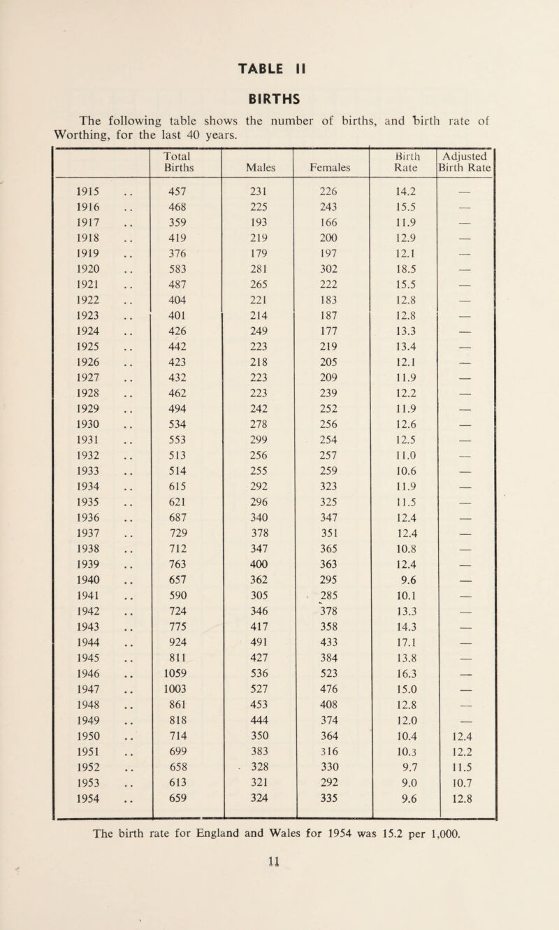 BIRTHS The following table shows the number of births, and birth rate of Worthing, for the last 40 years. Total Births Males Females Birth Rate Adjusted Birth Rate 1915 457 231 226 14.2 — 1916 468 225 243 15.5 — 1917 359 193 166 11.9 — 1918 419 219 200 12.9 — 1919 376 179 197 12.1 — 1920 583 281 302 18.5 — 1921 487 265 222 15.5 — 1922 404 221 183 12.8 — 1923 401 214 187 12.8 — 1924 426 249 177 13.3 — 1925 442 223 219 13.4 — 1926 423 218 205 12.1 — 1927 432 223 209 11.9 — 1928 462 223 239 12.2 — 1929 494 242 252 11.9 — 1930 534 278 256 12.6 — 1931 553 299 254 12.5 — 1932 513 256 257 11.0 — 1933 514 255 259 10.6 — 1934 615 292 323 11.9 — 1935 621 296 325 11.5 — 1936 687 340 347 12.4 — 1937 729 378 351 12.4 — 1938 712 347 365 10.8 — 1939 763 400 363 12.4 — 1940 657 362 295 9.6 — 1941 590 305 ’ 285 10.1 — 1942 724 346 378 13.3 — 1943 775 417 358 14.3 — 1944 924 491 433 17.1 — 1945 811 427 384 13.8 — 1946 1059 536 523 16.3 —» 1947 1003 527 476 15.0 — 1948 861 453 408 12.8 — 1949 818 444 374 12.0 — 1950 714 350 364 10.4 12.4 1951 699 383 316 10.3 12.2 1952 658 • 328 330 9.7 11.5 1953 613 321 292 9.0 10.7 1954 659 324 335 9.6 12.8 The birth rate for England and Wales for 1954 was 15.2 per 1,000. 11