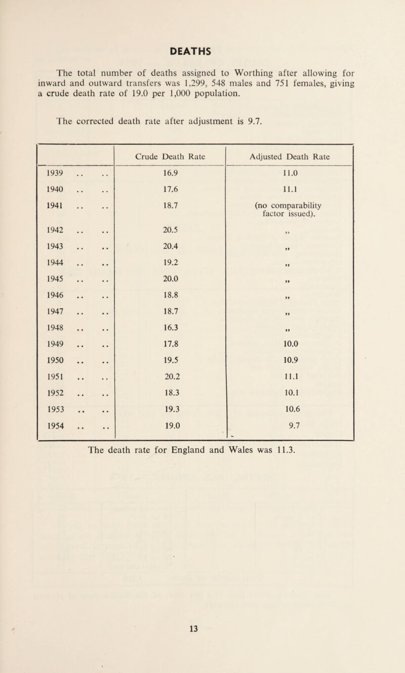 DEATHS The total number of deaths assigned to Worthing after allowing for inward and outward transfers was 1,299, 548 males and 751 females, giving a crude death rate of 19.0 per 1,000 population. The corrected death rate after adjustment is 9.7. Crude Death Rate Adjusted Death Rate 1939 .. 16.9 11.0 1940 .. 17.6 11.1 1941 18.7 (no comparability factor issued). 1942 .. 20.5 99 1943 .. 20.4 99 1944 .. 19.2 99 1945 .. 20.0 99 1946 .. 18.8 99 1947 .. 18.7 99 1948 .. 16.3 99 1949 .. 17.8 10.0 1950 .. 19.5 10.9 1951 20.2 11.1 1952 .. 18.3 10.1 1953 .. 19.3 10.6 1954 .. 19.0 9.7 The death rate for England and Wales was 11.3.