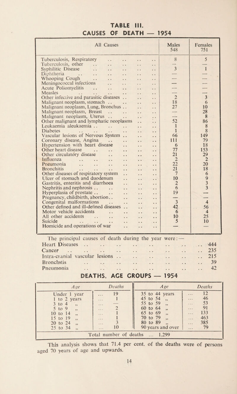 CAUSES OF DEATH — 1954 All Causes Males 548 Females 751 Tuberculosis, Respiratory 8 5 Tuberculosis, other — — Syphilitic Disease 3 1 Diphtheria — — Whooping Cough — — Meningococcal infections — — Acute Poliomyelitis — — Measles — — Other infective and parasitic diseases .. 2 3 Malignant neoplasm, stomach .. 18 6 Malignant neoplasm, Lung, Bronchus .. 27 10 Malignant neoplasm, Breast — 28 Malignant neoplasm, Uterus .. — 8 Other malignant and lymphatic neoplasms 52 86 Leukaemia aleukaemia .. 1 8 Diabetes 1 8 Vascular lesions of Nervous System .. 66 149 Coronary disease, Angina 111 79 Hypertension with heart disease 6 18 Other heart disease 77 153 Other circulatory disease 21 29 Influenza 2 2 Pneumonia 22 20 Bronchitis 21 18 Other diseases of respiratory system .. 7 6 Ulcer of stomach and duodenum 10 9 Gastritis, enteritis and diarrhoea 2 3 Nephritis and nephrosis .. 6 3 Hyperplasia of prostate .. 19 — Pregnancy, childbirth, abortion.. — — Congenital malformations 3 4 Other defined and ill-defined diseases .. 42 56 Motor vehicle accidents 6 4 All other accidents 10 25 Suicide 5 10 Homicide and operations of war ' — The principal causes of death during the year were: — Heart Diseases . . . . .. .. .. .. .. .. 444 Cancer .. . . .. .. .. . . .. .. .. 235 Intra-cranial vascular lesions . . .. . . . . . . .. 215 Bronchitis . . .. .. .. .. . . .. .. 39 Pneumonia . . .. . . .. .. .. .. .. 42 DEATHS, AGE GROUPS — 1954 DEATHS, AGE GROUPS — 1954 Age Deaths Age Deaths Under 1 year 19 35 to 44 years 12 1 to 2 years 1 45 to 54 „ 46 3 to 4 — 55 to 59 „ 53 5 to 9 2 60 to 64 „ 91 10 to 14 „ 1 65 to 69 „ 133 15 to 19 „ l 70 to 79 „ ... 463 20 to 24 „ 3 80 to 89 „ ... 385 25 to 34 „ 10 90 years and over 79 Total number of deaths ... 1,299 This analysis shows that 71.4 per cent, of the deaths were of persons aged 70 years of age and upwards.