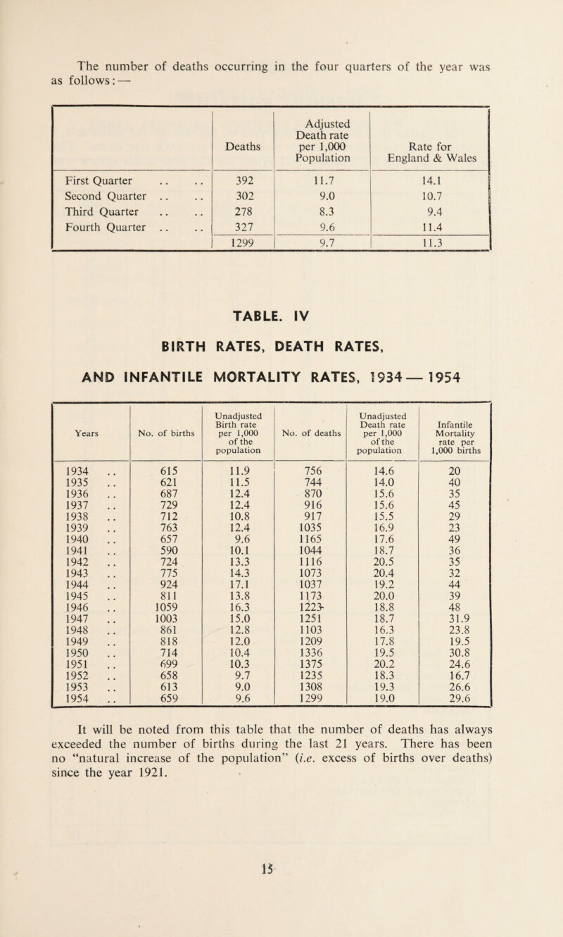 The number of deaths occurring in the four quarters of the year was as follows: — Deaths Adjusted Death rate per 1,000 Population Rate for England & Wales First Quarter 392 11.7 14.1 Second Quarter .. 302 9.0 10.7 Third Quarter 278 8.3 9.4 Fourth Quarter 327 9.6 11.4 1299 9.7 11.3 TABLE. IV BIRTH RATES, DEATH RATES, AND INFANTILE MORTALITY RATES, ^934—1954 Years No. of births Unadjusted Birth rate per 1,000 of the population No. of deaths Unadjusted Death rate per 1,000 of the population Infantile Mortality rate per 1,000 births 1934 .. 615 11.9 756 14.6 20 1935 .. 621 11.5 744 14.0 40 1936 .. 687 12.4 870 15.6 35 1937 .. 729 12.4 916 15.6 45 1938 .. 712 10.8 917 15.5 29 1939 763 12.4 1035 16.9 23 1940 .. 657 9.6 1165 17.6 49 1941 590 10.1 1044 18.7 36 1942 .. 724 13.3 1116 20.5 35 1943 .. 775 14.3 1073 20.4 32 1944 .. 924 17.1 1037 19.2 44 1945 .. 811 13.8 1173 20.0 39 1946 .. 1059 16.3 1223- 18.8 48 1947 .. 1003 15.0 1251 18.7 31.9 1948 .. 861 12.8 1103 16.3 23.8 1949 .. 818 12.0 1209 17.8 19.5 1950 .. 714 10.4 1336 19.5 30.8 1951 699 10.3 1375 20.2 24.6 1952 .. 658 9.7 1235 18.3 16.7 1953 .. 613 9.0 1308 19.3 26.6 1954 .. 659 9.6 1299 19.0 29.6 It will be noted from this table that the number of deaths has always exceeded the number of births during the last 21 years. There has been no “natural increase of the population” (i.e. excess of births over deaths) since the year 1921. IS