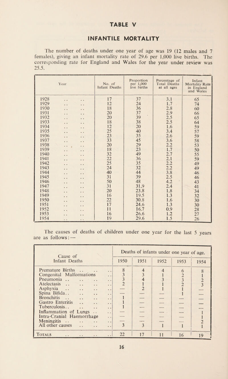 INFANTILE MORTALITY The number of deaths under one year of age was 19 (12 males and 7 females), giving an infant mortality rate of 29.6 per 1,000 live births. The corresponding rate for England and Wales for the year under review was 25.5. Year No. of Infant Deaths Proportion per 1,000 live births Percentage of Total Deaths at all ages Infant Mortality Rate in England and Wales 1928 17 37 3.1 65 1929 12 24 1.7 74 1930 18 36 2.8 60 1931 20 37 2.9 66 1932 20 39 2.5 65 1933 18 38 2.5 64 1934 12 20 1.6 59 1935 25 40 3.4 57 1936 23 35 2.6 59 1937 33 45 3.6 58 1938 20 29 2.2 53 1939 18 23 1.7 50 1940 32 49 2.7 55 1941 22 36 2.1 59 1942 25 35 2.2 49 1943 24 32 2.2 49 1944 40 44 3.8 46 1945 31 39 2.5 46 1946 50 48 4.2 43 1947 31 31.9 2.4 41 1948 20 23.8 1.8 34 1949 16 19.5 1.3 32 1950 22 30.8 1.6 30 1951 17 24.6 1.3 30 1952 11 16.7 0.9 28 1953 16 26.6 1.2 27 1954 19 29.6 1.5 26 The causes of deaths of children under one year for the last 5 years are as follows: — Cause of Infant Deaths Deaths of infants under one year of age. 1950 1951 1952 1953 1954 Premature Births .. 8 4 4 6 8 Congenital Malformations 3 3 1 2 1 Pneumonia .. 3 4 3 3 2 Atelectasis .. 2 1 1 2 3 Asphyxia — 2 1 1 Spina Bifida.. — — — 1 _ Bronchitis 1 — — _ Gastro Enteritis 1 — _ _ Tuberculosis.. 1 — — _. Inflammation of Lungs . . — — — _ 1 Intra-Cranial Haemorrhage — — — — 1 Meningitis •. — — — — 2 All other causes 3 3 1 1 1 Totals 22 17 11 16 19