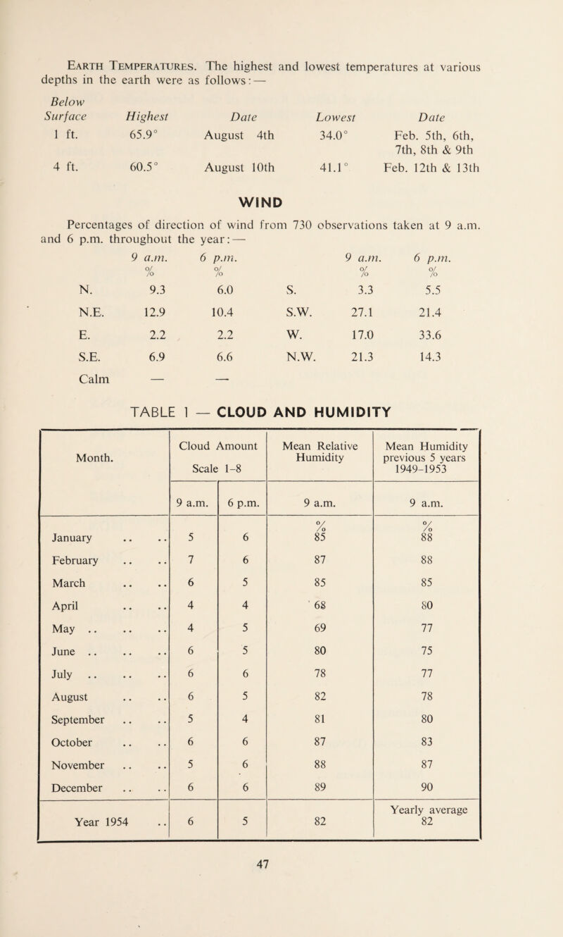 Earth Temperatures. The highest and lowest temperatures at various depths in the earth were as follows : — Below Surface Highest Date Lowest Date 1 ft. 65.9° August 4th 34.0° Feb. 5th, 6th, 7th, 8th & 9th 4 ft. 60.5° August 10th 41.1° Feb. 12th & 13th WIND and Percentages of direction of wind from 730 observations taken at 9 a.m. 6 p.m. throughout the year: — 9 a.m. % 6 p.m. % 9 a.m. % 6 p.m. % N. 9.3 6.0 S. 3.3 5.5 N.E. 12.9 10.4 s.w. 27.1 21.4 E. 2.2 2.2 w. 17.0 33.6 S.E. 6.9 6.6 N.W. 21.3 14.3 Calm — TABLE 1 — CLOUD AND HUMIDITY Month. Cloud Amount Scale 1-8 Mean Relative Humidity Mean Humidity previous 5 years 1949-1953 9 a.m. 6 p.m. 9 a.m. 9 a.m. January 5 6 °/ /0 85 °/ 88 February 7 6 87 88 March 6 5 85 85 April 4 4 ’ 68 80 May .. 4 5 69 77 June .. 6 5 80 75 July 6 6 78 77 August 6 5 82 78 September 5 4 81 80 October 6 6 87 83 November 5 6 88 87 December 6 6 89 90 Year 1954 6 5 82 Yearly average 82