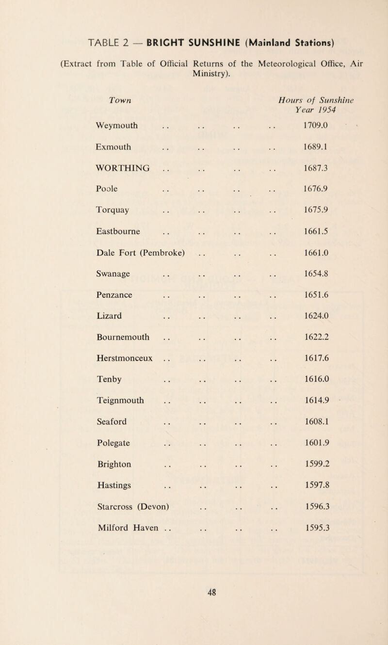 TABLE 2 — BRIGHT SUNSHINE (Mainland Stations) (Extract from Table of Official Returns of the Meteorological Office, Air Ministry). Town Weymouth Exmouth WORTHING . . Poole Torquay Eastbourne Dale Fort (Pembroke) Swanage Penzance Lizard Bournemouth Herstmonceux Tenby Teignmouth Seaford Polegate Brighton Hastings Starcross (Devon) Milford Haven .. Hours of Sunshine Year 1954 1709.0 1689.1 1687.3 1676.9 1675.9 1661.5 1661.0 1654.8 1651.6 1624.0 1622.2 1617.6 1616.0 1614.9 1608.1 1601.9 1599.2 1597.8 1596.3 1595.3