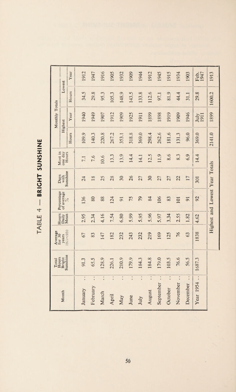 TABLE 4 — BRIGHT SUNSHINE Highest and Lowest Year Totals 2141.0 1899 1600.2 1913