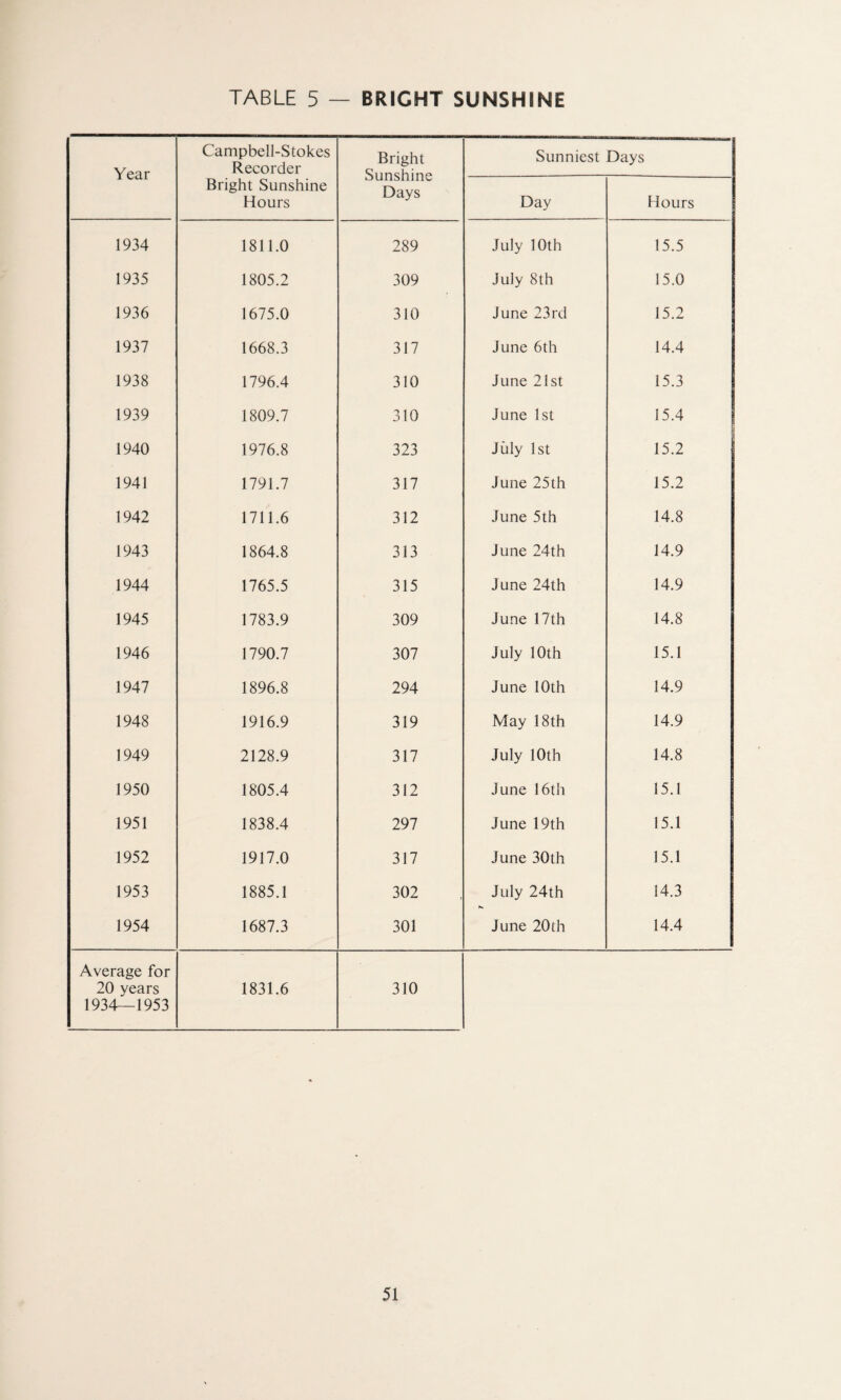 Year Campbell-Stokes Recorder Bright Sunshine Days Sunniest Days Bright Sunshine Hours Day Hours 1934 1811.0 289 July 10th 15.5 1935 1805.2 309 July 8th 15.0 1936 1675.0 310 June 23rd 15.2 1937 1668.3 317 June 6th 14.4 1938 1796.4 310 June 21 st 15.3 1939 1809.7 310 June 1st 15.4 1940 1976.8 323 July 1st 15.2 1941 1791.7 317 June 25th 15.2 1942 1711.6 312 June 5th 14.8 1943 1864.8 313 June 24th 14.9 1944 1765.5 315 June 24th 14.9 1945 1783.9 309 June 17th 14.8 1946 1790.7 307 July 10th 15.1 1947 1896.8 294 June 10th 14.9 1948 1916.9 319 May 18th 14.9 1949 2128.9 317 July 10th 14.8 1950 1805.4 312 June 16th 15.1 1951 1838.4 297 June 19th 15.1 1952 1917.0 317 June 30th 15.1 1953 1885.1 302 July 24th 14.3 1954 1687.3 301 June 20th 14.4 Average for 20 years 1934—1953 1831.6 310