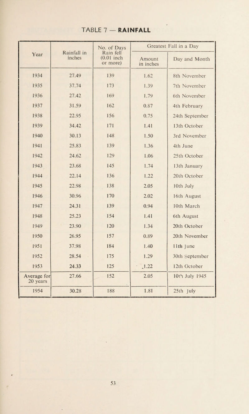 Rainfall in inches No. of Days Greatest Fall in a Day Year Rain fell (0.01 inch or more) Amount in inches Day and Month 1934 27.49 139 1.62 8th November 1935 37.74 173 1.39 7th November 1936 27.42 169 1.79 6th November 1937 31.59 162 0.87 4th February 1938 22.95 156 0.75 24th September 1939 34.42 171 1.41 13 th October 1940 30.13 148 1.50 3rd November 1941 25.83 139 1.36 4th June 1942 24.62 129 1.06 25th October 1943 23.68 145 1.74 13th January 1944 22.14 136 1.22 20th October 1945 22.98 138 2.05 10th July 1946 30.96 170 2.02 16th August 1947 24.31 139 0.94 10th March 1948 25.23 154 1.41 6th August 1949 23.90 120 1.34 20th October 1950 26.95 157 0.89 20th November 1951 37.98 184 1.40 11th J une 1952 28.54 175 1.29 30th September 1953 24.33 125 ’ J-22 12th October Average for 20 years 27.66 152 2.05 10th July 1945 1954 30.28 188 1.81 25th July