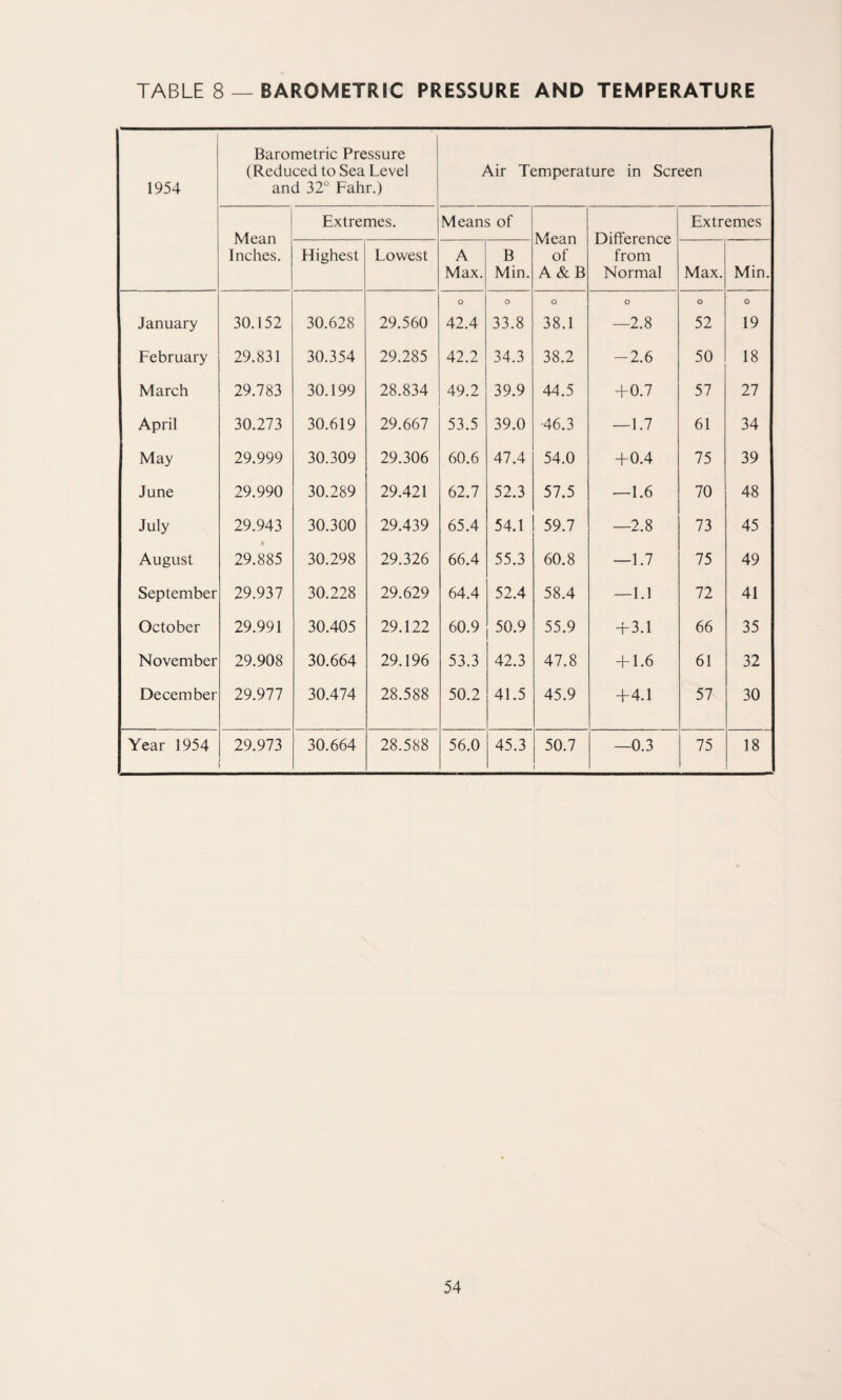 TABLE 8 — BAROMETRIC PRESSURE AND TEMPERATURE 1954 Barometric Pressure (Reduced to Sea Level and 32° Fahr.) Air Temperature in Screen Mean Inches. Extremes. Means of Mean of A & B Difference from Normal Extremes Highest Lowest A Max. B Min. Max. Min. January 30.152 30.628 29.560 O 42.4 O 33.8 O 38.1 o K> oo o 52 O 19 February 29.831 30.354 29.285 42.2 34.3 38.2 -2.6 50 18 March 29.783 30.199 28.834 49.2 39.9 44.5 +0.7 57 27 April 30.273 30.619 29.667 53.5 39.0 •46.3 —1.7 61 34 May 29.999 30.309 29.306 60.6 47.4 54.0 +0.4 75 39 June 29.990 30.289 29.421 62.7 52.3 57.5 —1.6 70 48 July 29.943 30.300 29.439 65.4 54.1 59.7 —2.8 73 45 August 29.885 30.298 29.326 66.4 55.3 60.8 —1.7 75 49 September 29.937 30.228 29.629 64.4 52.4 58.4 —1.1 72 41 October 29.991 30.405 29.122 60.9 50.9 55.9 + 3.1 66 35 November 29.908 30.664 29.196 53.3 42.3 47.8 + 1.6 61 32 December 29.977 30.474 28.588 50.2 41.5 45.9 + 4.1 57 30 Year 1954 29.973 30.664 28.588 56.0 45.3 50.7 —0.3 75 18