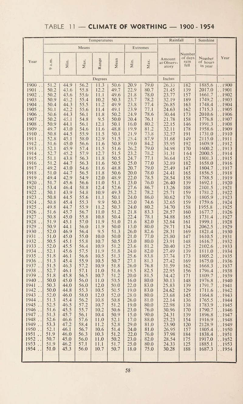 TABLE 1 1 CLIMATE OF WORTHING — 1900- 1954 Temperatures Rainfall Sunshine Means Extremes Number . <D c Amount of days Number Year Year s d X a tD a <D d X* at Observ- rain of hours 08 s S s 2 atory fell in year Degrees Inches 1900 . . 51.2 44.9 56.2 11.3 50.6 20.9 79.0 26.33 182 1885.6 ..1900 1901 .. 50.2 43.6 55.8 12.2 49.7 22.9 80.7 21.45 139 2017.0 ..1901 1902 .. 50.2 43.6 55.0 11.1 49.6 21.8 78.0 23.77 157 1661.7 ..1902 1903 . . 50.9 45.2 55.4 10.2 50.3 23.7 78.2 32.19 189 1749.2 ..1903 1904 . . 50.4 44.3 55.5 11.2 49.9 23.8 77.4 26.85 163 1748.4 ..1904 1905 . . 50.1 42.2 55.6 11.4 49.1 23.9 77.1 24.63 162 1715.3 ..1905 1906 . . 50.6 44.3 56.1 11.8 50.2 24.9 78.6 30.44 173 2010.6 ..1906 1907 . . 50.2 45.1 54.8 9.5 50.0 20.4 76.1 21.78 158 1776.8 ..1907 1908 .. 50.9 44.1 56.1 12.1 50.1 16.0 80.2 ’ 22.15 146 1991.3 ..1908 1909 . . 49.7 43.0 54.6 11.6 48.8 19.9 81.2 32.11 178 1958.6 ..1909 1910 .. 50.8 44.5 55.9 11.5 50.1 21.9 73.8 32.57 191 1731.0 ..1910 1911 .. 52.8 45.1 58.0 12.9 51.5 25.4 87.9 31.68 149 2115.0 ..1911 1912 .. 51.6 45.0 56.6 11.6 50.8 19.0 84.2 35.95 192 1609.9 ..1912 1913 .. 52.1 45.9 57.4 11.5 51.6 26.2 79.0 34.98 170 1600.2 ..1913 1914 .. 52.7 45.2 57.9 12.7 51.5 23.2 78.2 31.31 164 2000.5 ..1914 1915 .. 51.1 43.8 56.3 11.8 50.5 24.7 77.1 36.64 152 1801.3 ..1915 1916 .. 51.2 44.7 56.3 11.6 50.5 25.0 77.0 32.89 182 1658.0 ..1916 1917 .. 49.2 43.0 54.6 11.6 48.8 20.7 79.0 25.49 147 1804.7 ..1917 1918 .. 51.0 44.7 56.5 11.8 50.6 20.0 78.0 24.41 165 1856.5 ..1918 1919 .. 49.4 42.9 54.9 12.0 48.9 22.0 78.5 28.54 158 1788.5 ..1919 1920 .. 51.7 45.6 56.6 11.0 51.1 23.0 76.0 26.40 139 1692.1 ..1920 1921 .. 53.4 46.4 58.8 12.4 52.6 27.6 86.7 13.26 108 2101.5 ..1921 1922 .. 50.1 43.9 54.8 10.9 49.3 25.2 78.2 25.71 159 1781.2 ..1922 1923 .. 50.8 44.5 55.6 11.1 50.1 24.0 86.0 30.62 170 1805.9 ..1923 1924 .. 50.8 45.4 55.3 9.9 50.3 25.0 74.6 32.65 159 1759.6 ..1924 1925 .. 49.8 44.7 55.9 11.2 50.3 24.0 80.2 34.70 158 1955.8 ..1925 1926 .. 51.6 45.7 56.7 11.0 51.2 21.8 83.3 28.57 160 1677.7 ..1926 1927 .. 50.8 45.0 55.8 10.8 50.4 22.4 78.1 34.88 165 1731.4 ..1927 1928 .. 51.9 45.1 57.0 11.9 51.0 21.6 82.0 32.84 161 1999.1 ..1928 1929 .. 50.9 44.1 56.0 11.9 50.0 13.0 80.0 29.71 134 2062.5 ..1929 1930 .. 52.0 46.9 56.4 9.5 51.3 26.0 82.6 28.31 169 1821.4 ..1930 1931 .. 51.0 45.0 55.0 10.0 50.0 21.0 77.0 25.80 147 1610.5 ..1931 1932 .. 50.5 45.1 55.8 10.7 50.5 23.0 80.0 23.91 148 1616.7 ..1932 1933 .. 52.0 45.5 56.4 10.9 51.2 23.6 81.2 20.40 125 2102.6 ..1933 1934 .. 52.1 45.6 57.5 11.9 51.8 24.0 82.0 27.49 139 1811.0 ..1934 1935 .. 51.8 46.1 56.6 10.5 51.3 25.6 83.8 37.74 173 1805.2 ..1935 1936 . . 51.3 45.4 55.9 10.5 50.7 27.1 81.3 27.42 169 1675.0 ..1936 1937 .. 51.5 46.3 57.2 10.9 51.8 26.0 76.8 31.59 162 1668.3 ..1937 1938 .. 52.7 46.1 57.1 11.0 51.6 19.5 82.5 22.95 156 1796.4 ..1938 1939 .. 51.8 45.8 56.5 10.7 51.2 20.0 81.5 34.42 171 1809.7 ..1939 1940 .. 50.0 45.0 56.0 11.0 50.5 16.0 80.0 30.13 148 1976.8 ..1940 1941 .. 50.3 44.0 56.0 12.0 50.0 22.0 83.0 25.83 139 1791.7 ..1941 1942 .. 50.0 44.8 55.3 10.5 50.5 19.0 83.0 24.62 129 1711.6 ..1942 1943 .. 52.0 46.0 58.0 12.0 52.0 28.0 80.0 23.68 145 1864.8 ..1943 1944 .. 51.3 45.4 56.2 10.8 50.8 26.0 81.0 22.14 136 1765.5 ..1944 1945 .. 52.5 46.5 57.2 10.7 51.2 19.0 80.0 22.98 138 1783.9 ..1945 1946 .. 51.6 45.5 55.7 10.2 50.6 23.0 76.0 30.96 170 1790.7 ..1946 1947 .. 51.3 45.7 56.1 10.4 50.9 15.0 90.0 24.31 139 1896.8 ..1947 1948 .. 52.6 46.6 57.6 11.0 52.1 17.0 88.0 25.23 154 1916.9 ..1948 1949 .. 53.3 47.2 58.4 11.2 52.8 29.0 81.0 23.90 120 2128.9 ..1949 1950 .. 52.1 46.1 56.7 10.6 51.4 24.0 81.0 26.95 157 1805.4 ..1950 1951 .. 51.9 46.0 56.3 10.3 51.2 22.0 76.0 37.98 184 1838.4 ..1951 1952 .. 50.7 45.0 56.0 11.0 50.2 23.0 82.0 28.54 175 1917.0 ..1952 1953 .. 51.9 46.2 57.1 11.1 51.7 25.0 80.0 24.33 125 1885.1 ..1953 1954 .. 51.0 45.3 56.0 10.7 50.7 18.0 75.0 30.28 188 1687.3 ..1954
