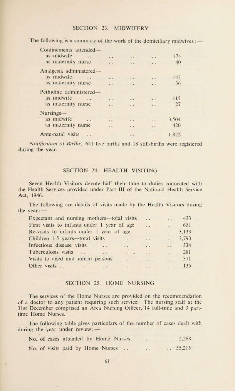 SECTION 23. MIDWIFERY The following is a summary of the work of the domiciliary midwives: — Confinements attended— as midwife .. .. .. . . 174 as maternity nurse .. .. .. 40 Analgesia administered—- as midwife . . .. . . .. 143 as maternity nurse .. .. .. 36 Pethidine administered— as midwife .. .. .. .. 115 as maternity nurse .. .. . . 27 Nursings— as midwife .. .. .. .. 3,504 as maternity nurse .. .. .. 420 Ante-natal visits .. .. .. . . 1,822 Notification of Births. 641 live births and 18 still-births were registered during the year. SECTION 24. HEALTH VISITING Seven Health Visitors devote half their time to duties connected with the Health Services provided under Part III of the National Health Service Act, 1946. The following are details of visits made by the Health Visitors during the year:— Expectant and nursing mothers—total visits First visits to infants under 1 year of age Re-visits to infants under 1 year of age Children 1-5 years—total visits Infectious disease visits Tuberculosis visits .. . . .„ Visits to aged and infirm persons Other visits 433 651 3,133 3,793 334 281 371 135 SECTION 25. HOME NURSING The services of the Home Nurses are provided on the recommendation of a doctor to any patient requiring such service. The nursing staff at the 31st December comprised an Area Nursing Officer,-14 full-time and 3 part- time Home Nurses. The following table gives particulars of the number of cases dealt with during the year under review: — No. of cases attended by Home Nurses .. . . 2,268 No. of visits paid by Home Nurses .. .. .. 55,215