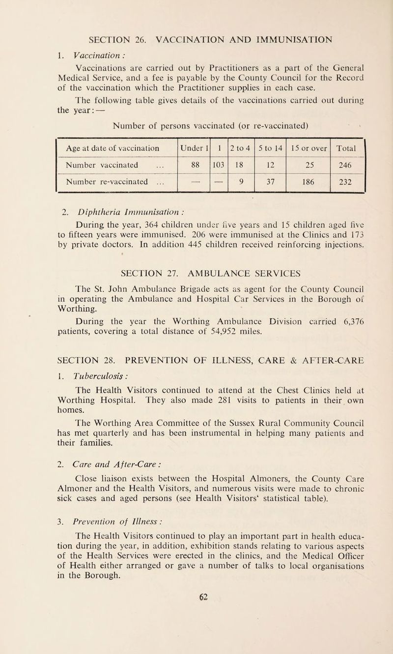 SECTION 26. VACCINATION AND IMMUNISATION 1. Vaccination: Vaccinations are carried out by Practitioners as a part of the General Medical Service, and a fee is payable by the County Council for the Record of the vaccination which the Practitioner supplies in each case. The following table gives details of the vaccinations carried out during the year:— Number of persons vaccinated (or re-vaccinated) Age at date of vaccination Under 1 1 2 to 4 5 to 14 15 or over Total Number vaccinated 88 103 18 12 25 246 Number re-vaccinated ... — — 9 37 186 232 2. Diphtheria Immunisation : During the year, 364 children under five years and 15 children aged five to fifteen years were immunised. 206 were immunised at the Clinics and 173 by private doctors. In addition 445 children received reinforcing injections. SECTION 27. AMBULANCE SERVICES The St. John Ambulance Brigade acts as agent for the County Council in operating the Ambulance and Hospital Car Services in the Borough of Worthing. During the year the Worthing Ambulance Division carried 6,376 patients, covering a total distance of 54,952 miles. SECTION 28. PREVENTION OF ILLNESS, CARE & AFTER-CARE 1. Tuberculosis: The Health Visitors continued to attend at the Chest Clinics held at Worthing Hospital. They also made 281 visits to patients in their own homes. The Worthing Area Committee of the Sussex Rural Community Council has met quarterly and has been instrumental in helping many patients and their families. 2. Care and After-Care : Close liaison exists between the Hospital Almoners, the County Care Almoner and the Health Visitors, and numerous visits were made to chronic sick cases and aged persons (see Health Visitors4 statistical table). 3. Prevention of Illness: The Health Visitors continued to play an important part in health educa¬ tion during the year, in addition, exhibition stands relating to various aspects of the Health Services were erected in the clinics, and the Medical Officer of Health either arranged or gave a number of talks to local organisations in the Borough.