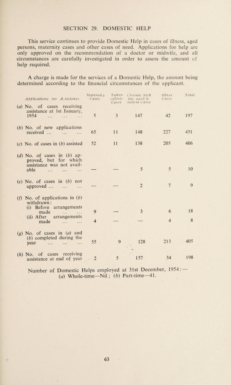 SECTION 29. DOMESTIC HELP This service continues to provide Domestic Help in cases of illness, aged persons, maternity cases and other cases of need. Applications for help are only approved on the recommendation of a doctor or midwife, and all circumstances are carefully investigated in order to assess the amount of help required. A charge is made for the services of a Domestic Help, the amount being determined according to the financial circumstances of the applicant. Maternity Tuber¬ Chronic Sick Other Total Applications for Assistance Cases culosis inc. aged. & Cases (a) No. of cases receiving assistance at 1st January, 1954 . 5 Cases 3 infirm Cases 147 42 197 (b) No. of new applications received ... 65 11 148 227 451 (c) No. of cases in (b) assisted 52 11 138 205 406 (d) No. of cases in (b) ap¬ proved, but for which assistance was not avail¬ able 5 5 10 (e) No. of cases in (b) not approved . — — 2 7 9 (/) No. of applications in (b) withdrawn: (i) Before arrangements made 9 3 6 18 (ii) After arrangements made 4 — — 4 8 (g) No. of cases in (a) and (b) completed during the year . 55 9 128 213 405 (h) No. of cases receiving assistance at end of year 2 5 157 34 198 Number of Domestic Helps employed at 31st December, 1954: (a) Whole-time—Nil ; (b) Part-time—41.