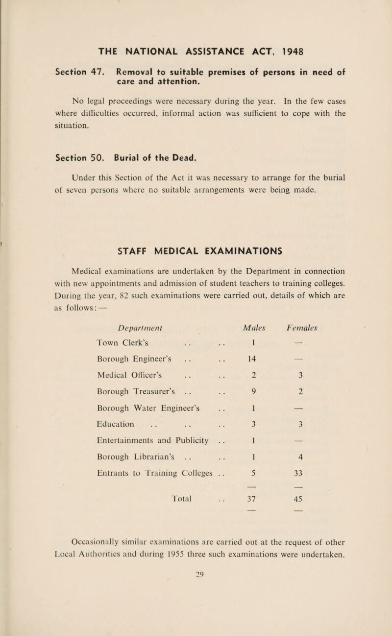 THE NATIONAL ASSISTANCE ACT, 1948 Section 47. Removal to suitable premises of persons in need of care and attention. No legal proceedings were necessary during the year. In the few cases where difficulties occurred, informal action was sufficient to cope with the situation. Section 50. Burial of the Dead. Under this Section of the Act it was necessary to arrange for the burial of seven persons where no suitable arrangements were being made. STAFF MEDICAL EXAMINATIONS Medical examinations are undertaken by the Department in connection with new appointments and admission of student teachers to training colleges. During the year, 82 such examinations were carried out, details of which are as follows: — Department Males Females Town Clerk’s 1 — Borough Engineer’s 14 — Medical Officer’s 2 3 Borough Treasurer’s 9 2 Borough Water Engineer’s 1 — Education 3 3 Entertainments and Publicity 1 — Borough Librarian’s 1 4 Entrants to Training Colleges .. 5 33 Total 37 45 _ . Occasionally similar examinations are carried out at the request of other Local Authorities and during 1955 three such examinations were undertaken.