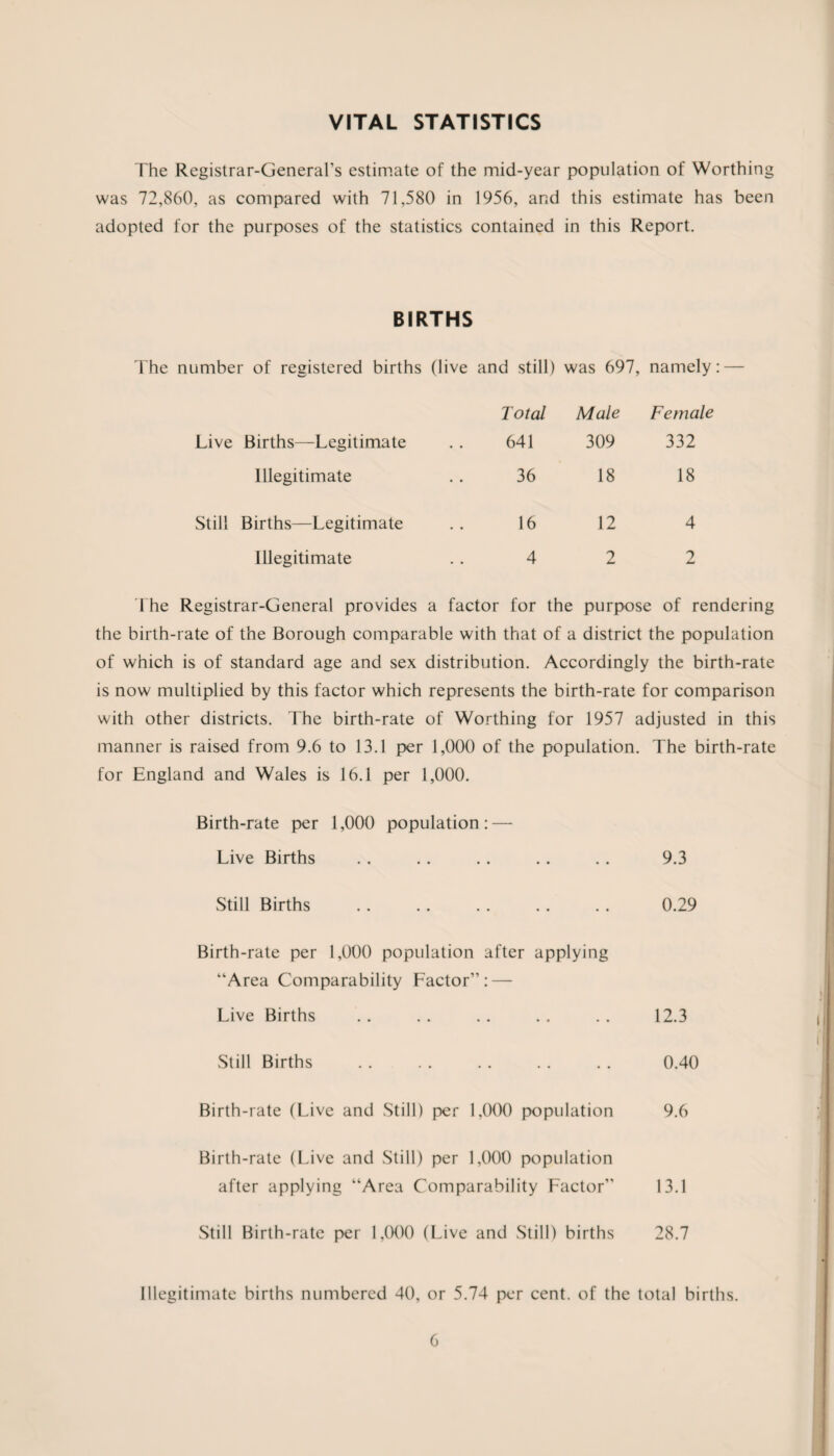 VITAL STATISTICS The Registrar-General’s estimate of the mid-year population of Worthing was 72,860, as compared with 71,580 in 1956, and this estimate has been adopted for the purposes of the statistics contained in this Report. BIRTHS umber of registered births (live and still) was 697, namely Total Male Female Live Births—Legitimate 641 309 332 Illegitimate 36 18 18 Still Births—Legitimate 16 12 4 Illegitimate 4 2 2 The Registrar-General provides a factor for the purpose of rendering the birth-rate of the Borough comparable with that of a district the population of which is of standard age and sex distribution. Accordingly the birth-rate is now multiplied by this factor which represents the birth-rate for comparison with other districts. The birth-rate of Worthing for 1957 adjusted in this manner is raised from 9.6 to 13.1 per 1,000 of the population. The birth-rate for England and Wales is 16.1 per 1,000. Birth-rate per 1,000 population: — Live Births . . . . .. .. .. 9.3 Still Births . . .. . . . . . . 0.29 Birth-rate per 1,000 population after applying “Area Comparability Factor”: — Live Births .. .. .. .. . . 12.3 Still Births .. . . . . .. . . 0.40 Birth-rate (Live and Still) per 1,000 population 9.6 Birth-rate (Live and Still) per 1,000 population after applying “Area Comparability Factor” 13.1 Still Birth-rate per 1,000 (Live and Still) births 28.7 Illegitimate births numbered 40, or 5.74 per cent, of the total births.