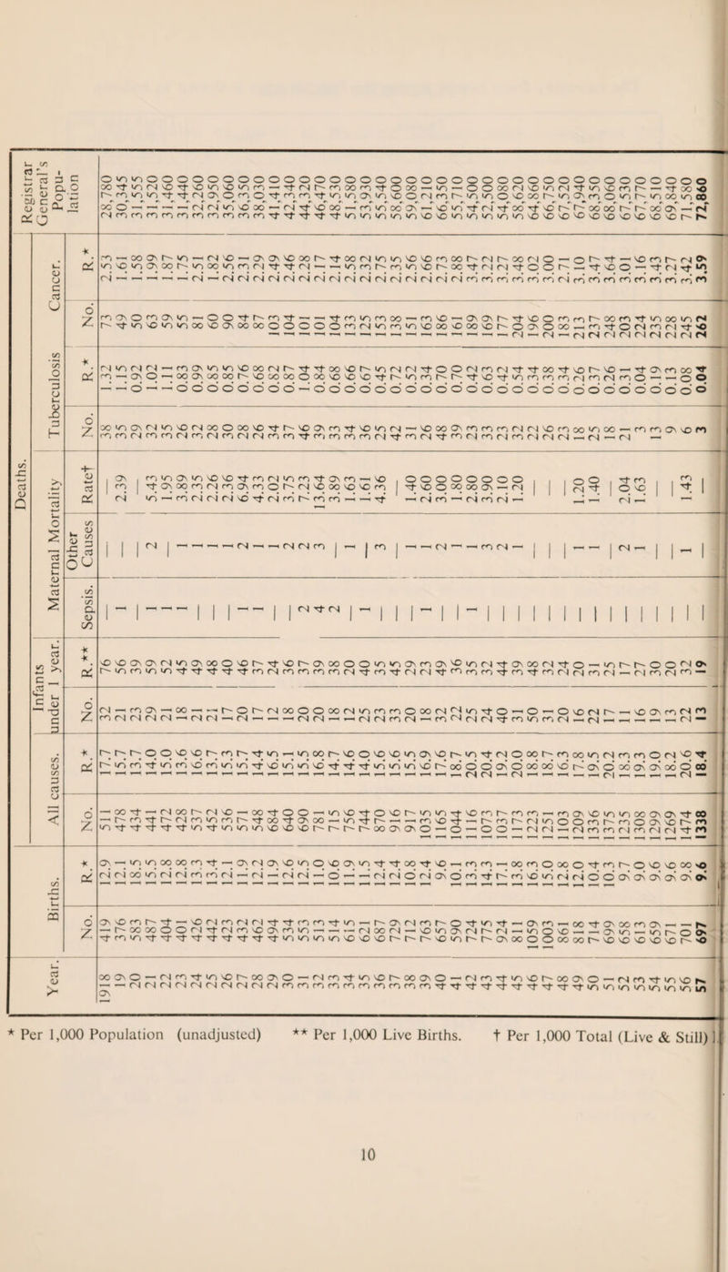 Registrar General’s Popu¬ lation O'O'oOOOOOOOOOOOOOOOOOOOOOOOOOOOOOOOOOOOOO xo — — — — o-i c-t o oo «— <N tJ- o oo —• co i/~> oc os — so »n Tf r\f r-f-' oo -T sc r-> r-^ oo oc C oc os —T rs” Mnronnnnnrnnn^rf-Tj-'itTj'io'/simDio'Ovo'o'O'mri'O'OvO^O^'OsO'OvO’O'Or^K Deaths. Tuberculosis Cancer. * d m — ooosr^'o — (N'o-'OsON'cxr'^tx(Nioio'0'>onxr'(Nr'XMO — nr-'t-or'ir'MO' ^vC^a\XMnx^r)Mn”ctM — —‘»/iror^-fo‘0'Or''-ooTf-C\|csjTfOOf'' —so O — (N — _ _ —, _ , rsi rsi <n <n (N* <n csi ri c4 <N es c4 <n ri <n (N cd rn rb rb rn cd (N cn c*d r*d m rd r*d rb ro 6 Z rr)'7\0^(7Mn —'OO^t^r^-iTf —> — TTnionx — c<-> so — 0'0\h-^'>0Oir)nr'Xn^t<O(»inr< r---^-iOS0»o<O00S00s 00 00OOOOOr<srs|iorniOVO00'O00S0r-O0sO00 — rn'^-0(Nm(NT}-,0 — r,J — Cs( — c^l <N C) Cl 04 <N rJ r, ^ * H (Nio(Nr^noiri>o'Cix(Nr''ctTfx'Or^io(NMTfOO(Nn(NT}'T}-(X'tvorvV£>'-,t^fOX^ n-H(>o--xaN_xcotv-\oc«xox'0\ovoT}'r^'onr'r''tvO'tionrmN^Mfr)0 — - oo --o'^^dddddddd-dddodddddddddddddddddddddo 6 Z 00‘OOs<N«OsO(NOOOOO'OTtr^SOOsrnTrsoio(N—’'OXOSfcinmNM'Ornx^X - re m OS sO M Mm(Nrnn(Ncr)(NnM(Nmr,lTf-f'lfnmn(N^r^MTfff)(NnrjrHN(N(N-HN'-(N —' Maternal Mortality h— <u c* ,Os ,roioOs‘0'OVOTtm(NiOcriTfOsrn—'SO .OOOOOOOO , , ,oO , Ttm , . <T> i | rn | ^tosxnrjnariOr'Msox'O'On rf-coocoxo —<n | oo T <N i/d—<cd<NCNj(Nsd''3‘(Ncdc-cdr*d’—<—ht^ —< ri cd —• Csi c<d IN —« ^ t-i cd *—< Other Causes j | <n | —«(N—>tN(Nn j « 1 m j -<fN—■ —Tnrsj— j j j — —■ j Osi | J—,| Sepsis. 1- 1-III— 1 1™ 1- 1 1 l~ 1 1- 1 1 1 1 1 1 1 II 1 1 1 1 II ; mts 1 year. * vO\OONOsM^asMOsOts-^sotv-0\XOO|0|00\fr5a\^in(NTt05XrjTto-vsM^OOr'|0' r^iorri>nir)Tt\f^-TtTtn(Nmmr<imM^-nTj-M(Nstc^nm'tnTtn(N(Nm(N-'tNn(Nrri — Infa under 6 Z (N —' Os —'CO —1 — t^Cr'MX00X(N'/mn0X(Nr'liriTt0'-0’~0\Cr4t^--vC!j'rri^M co csj cl ci ci —i ol cl —' c^i —< *—< —- csi cl >—— rj n r^, <n ■— rs >N m cr> r, — m — ,—, ——oi — c/5 <D C/5 3 C3 od ^h^qq^sohmhTtvs-H^coh^O'OsOinos^hin^NOXhMooiriNmnOM^'f r^inn'^^m'OfnidiriTfvD'n'invDTtTtTtinidinsDVixddosdxxsoVosdxoNONxdoci U < i No. — OOTr — (Noor^cNO—<00TtOO—'iriOT+OOr^iOsOTtOror-ror^-^r^ONO^w^ooONOSTj-OO -ir-(ri\fr'(Nninnt^'ctxTta\x — - c/o rj- r~- —■—■n co —^^htNinoOMM^oosOM*) ^TtTtTtTtTt|/riTt^i>cr)^vcvDv0h'r't^r-x0'0'O-o — o o - n n - n m ro n ro ^ m st m Births. -ty cd cs-<in^xoornTf--o\(Na'iso^qvoos^Tfrtx^sc-imf^^xr)Oxostf^r'Ososox'0 ririoousNr\innr^ — ri->ri(N--'C)----(Nfidr4i3\Of^,4:r'fnsDcn(NridO(J\0\0\ONOsO' t No. Os so co c- -c-t- — ^NfnNriTf'ctc'iM'tin - hOsfNMhOsj-viTt - on-■ oo Tt Os oo co os ~ — h- -I^XXOOlN^Nn^OsmiO” — — (N OO 04 —1 \0 lO Os <N (N — */~> O sO — — OSCX5 — i/~>r--o©* ■tcriiriTt-'t-tTfTfT)-TtTt,t|cT^>n</i\OvO\cr'r'r£!^t^r'Osxooxxt^\OsccDsovoi^'0 Year. -- xa\0-NmTt^^h-ooa'0-Nr,)^inM3^X(J\0-fNr)'ct'iOSO^XO'0-(SmTf^cois — — cl Cs|c4c^o4C^CNiricsici<^rororocorcco<^<^icnO‘TfO'3‘cr3-TOcrO'0'snc/^<oi/rsir)i/')sn[/i * Per 1,000 Population (unadjusted) ** Per 1,000 Live Births. t Per 1,000 Total (Live & Still)] 10