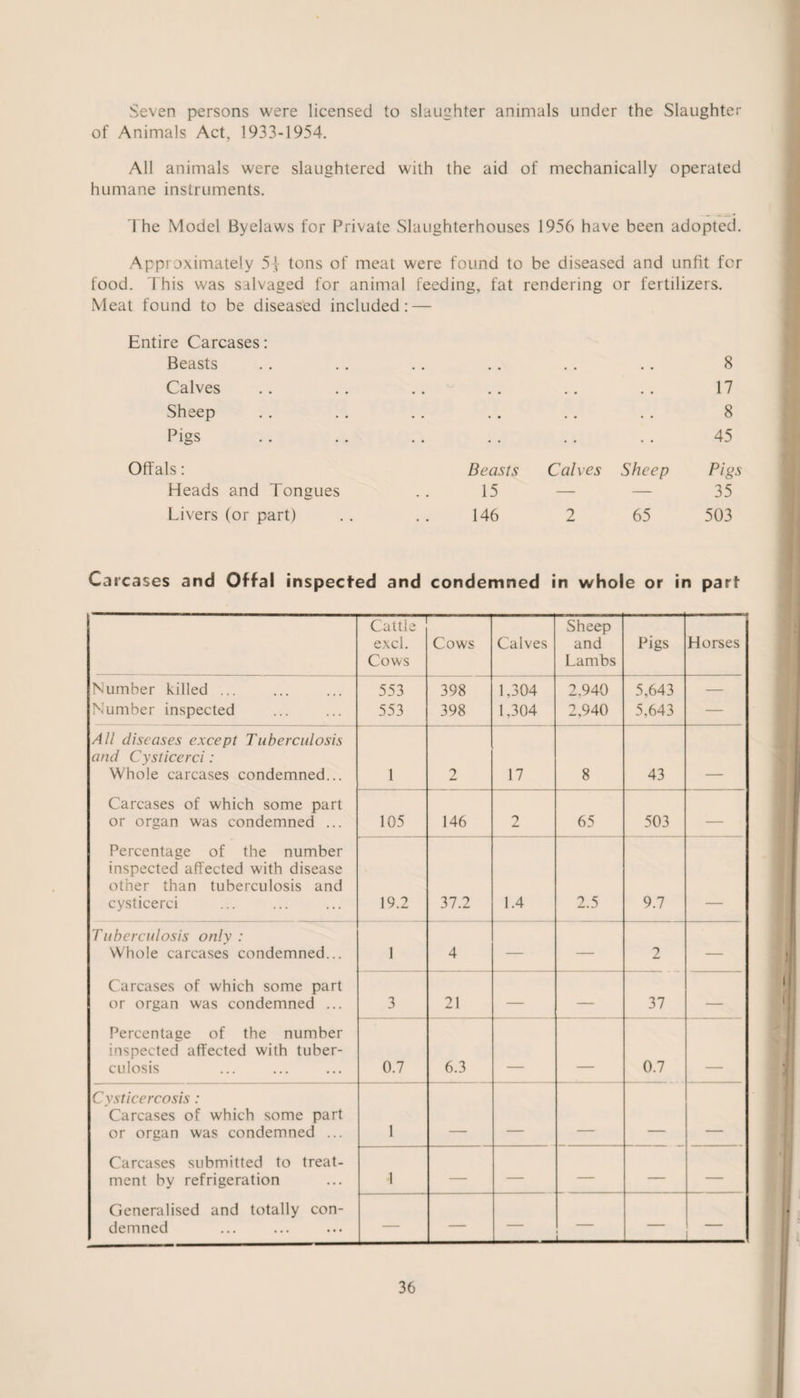 Seven persons were licensed to slaughter animals under the Slaughter of Animals Act, 1933-1954. All animals were slaughtered with the aid of mechanically operated humane instruments. The Model Byelaws for Private Slaughterhouses 1956 have been adopted. Approximately 5} tons of meat were found to be diseased and unfit for food. This was salvaged for animal feeding, fat rendering or fertilizers. Meat found to be diseased included: — Entire Carcases: Beasts . • • • • • • • 8 Calves • . . , • . • • 17 Sheep • . . . • . • • 8 Pigs • • • • • • • • 45 Offals: Beasts Calves Sheep Pigs Heads and Tonaues . • 15 — — 35 Livers (or part) # , 146 2 65 503 Carcases and Offal inspected and condemned in whole or in part Cattle excl. Cows Cows Calves Sheep and Lambs Pigs Horses Number killed ... Number inspected 553 553 398 398 1,304 1,304 2,940 2,940 5,643 5,643 — All diseases except Tuberculosis and Cysticerci: Whole carcases condemned... Carcases of which some part or organ was condemned ... Percentage of the number inspected affected with disease other than tuberculosis and cysticerci 1 2 17 8 43 105 146 2 65 503 — 19.2 37.2 1.4 2.5 9.7 Tuberculosis only : Whole carcases condemned... Carcases of which some part or organ was condemned ... Percentage of the number inspected affected with tuber¬ culosis 1 4 — — 2 — 3 21 — — 37 — 0.7 6.3 _ . 0.7 Cysticercosis: Carcases of which some part or organ was condemned ... Carcases submitted to treat¬ ment by refrigeration Generalised and totally con¬ demned 1 1 — — — — — — — — —