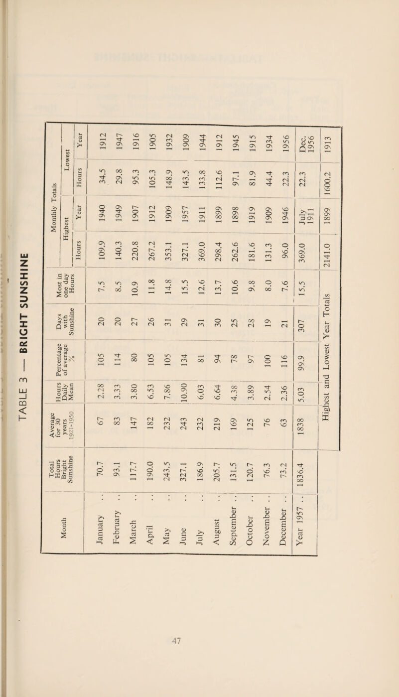 TABLE 3 — BRIGHT SUNSHINE t/) cfl o H >, C o c/3 o h4 co o M c$ <u 00 3 O 33 ii d o 3 O X <N r- VO in CN Ov '•t cr <n to ym^ 'it ’“I O CO O df r-H dt cn IT) ON Os Ov r—H ov Ov OV Ov Ov r—H Ov T—< On V '■< o\ cjX> 3£ C >> 00 •” at tJ +-T3 3 oo O §%X ^ o «n co O OV oo CO CO Ov >n oo vq —t Ov 't CO co Ov m in Ov in o oo' 'It CO 'it co CO *—H CN r—H r-H r-‘ OV oo 'Nt 'st CN CN CN CN Os 't OV n o ov <N OV r- r-H ov oo OV Ov O <n —H OV ov T-H o On OV ov On oo oo Ov ov r—H l-1 r—H T—H T-H i—H r-H VO H OV Ov CO oo CN r-H r-H o 'It vo vo Ov O o' i> co’ r-3 Ov oo* CN  O it CN vo m CN vo ov vo oo T—1 CN <N CO CO CO CN CN r-H co co vo CA « |5’l Q * § C/3 >n rd o CN »T3 OO o CN ov o r~- CN OO oo 'cl- in m VO CN r- CO VO O oo ON O OO vo 3 Ov On VO CO »n in vo CN Percentage of average % >n Tt O in O — oo o Hours Daily Mean oo co o co cn co oo in CN CO co VO CO m o vo OO r-3 O —. CN co O co 'n cn oo <N OV ■H co O On OO it OV oo r- r-~ ov o o CN VO CO o ■H vq oo CO Ov OO 3 m vo co CO o vd vd 't cd CN CN IT) 1> ° Ml )£? «°«2 ub T <U ^ 1 <£ *03 U -,2^8 n} fa-3’3 O o-Sfi H“CjS § C/3 a o S r- o CO ON ov av r- vo CO oo IN CN CN CO <N Ov Tt OO co 't co r-H '“I CN CN CN CN OV vo <n (N vo r- CO vo r- — O t-~ co r- o >n r-H OV in r-’ o' cd vd «n X »-H Ov 'it CN oo O CO CN co CN o CN CO vo' t CN co r- u, a 3 a aJ <3 3 Ui X3 CL) (-U x: o H aj Ih Oh < A» 3 <L) C 3 H 3 c/) 3 too P < Vh 3 JO £ 3 s—* CL 3 00 S-h <L) X) O -c-> <3 o 3 JO £ 3 > o Z 3 JO £ 3 3 3 Q oo CO oo vo CO oo r-~ m av S-h 3 3 Highest and Lowest Year Totals 2141.0 1899 1600.2 1913