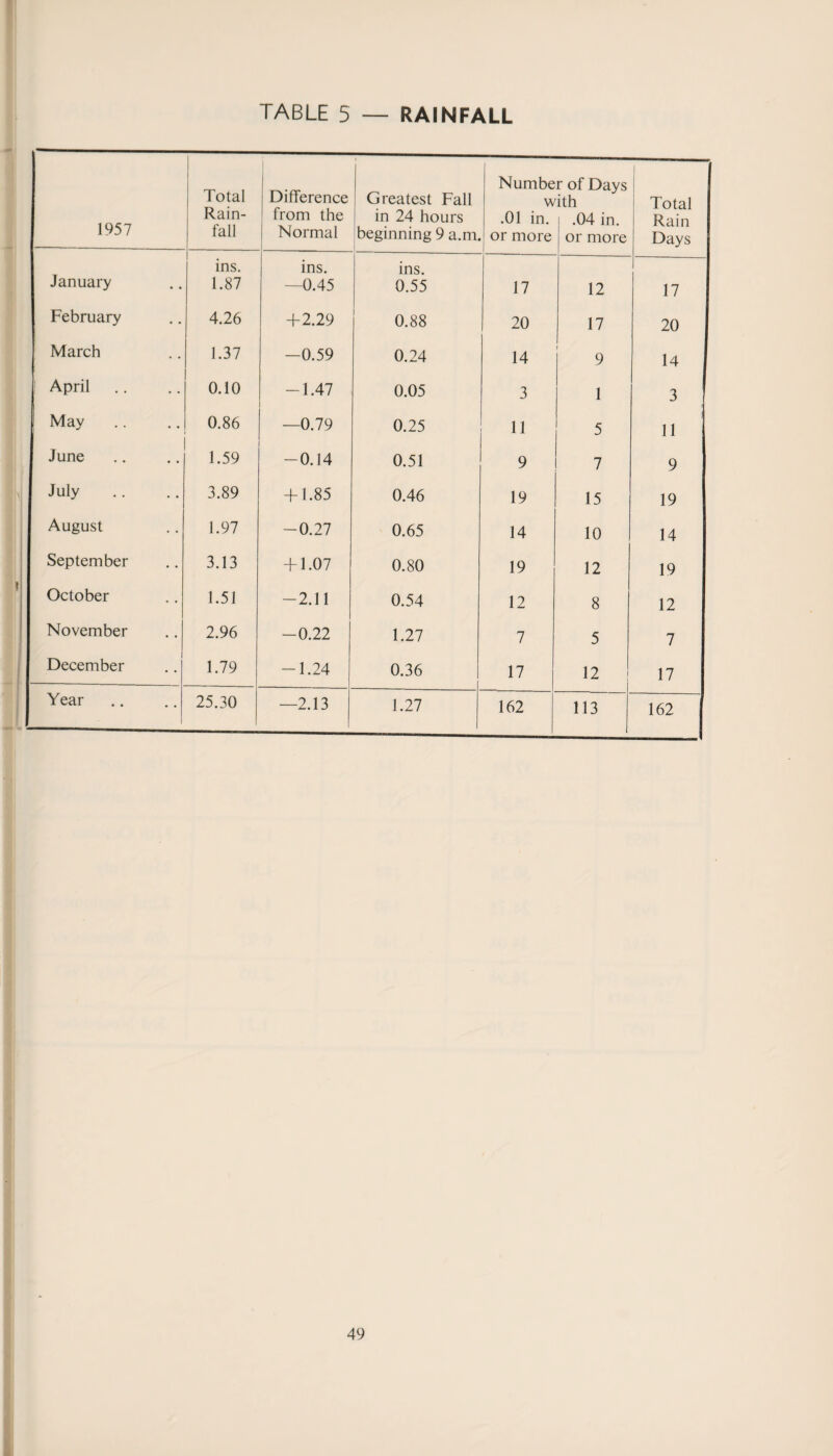 TABLE 5 — RAINFALL 1957 Total Rain¬ fall Difference from the Normal Greatest Fall in 24 hours beginning 9 a.m. Numbe w .01 in. or more r of Days ith .04 in. or more Total Rain Days ins. ins. ins. January 1.87 -0.45 0.55 17 12 17 February 4.26 +2.29 0.88 20 17 20 March 1.37 —0.59 0.24 14 i 9 14 April 0.10 -1.47 0.05 3 1 3 May 0.86 —0.79 0.25 11 5 11 June 1.59 -0.14 0.51 9 7 9 July 3.89 + 1.85 0.46 19 15 19 August 1.97 -0.27 0.65 14 10 14 September 3.13 + 1.07 0.80 19 12 19 October 1.51 -2.11 0.54 12 8 12 November 2.96 -0.22 1.27 7 5 7 December 1.79 -1.24 0.36 17 12 17 Year 25.30 —2.13 1.27 162 113 162