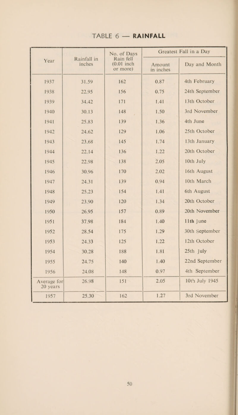 No. of Days Greatest Fall in a Day Year Rainfall in inches Rain fell (0.01 inch or more) Amount in inches Day and Month 1937 31.59 162 0.87 4th February 1938 22.95 156 0.75 24th September 1939 34.42 171 1.41 13th October 1940 30.13 148 1.50 3rd November 1941 25.83 139 1.36 4th June 1942 24.62 129 1.06 25th October 1943 23.68 145 1.74 13th January 1944 22.14 136 1.22 20th October 1945 22.98 138 2.05 10th July 1946 30.96 170 2.02 16th August 1947 24.31 139 0.94 10th March 1948 25.23 154 1.41 6th August 1949 23.90 120 1.34 20th October 1950 26.95 157 0.89 20th November 1951 37.98 184 1.40 11th J une 1952 28.54 175 1.29 30th September 1953 24.33 125 1.22 12th October 1954 30.28 188 1.81 25th July 1955 24.75 140 1.40 22nd September 1956 24.08 148 0.97 4th September Average for 20 years 26.98 151 2.05 10th July 1945 1957 25.30 162 1.27 3rd November
