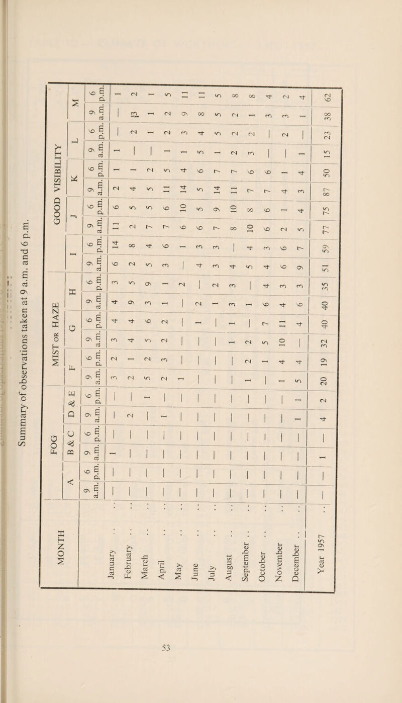 Summary of observations taken at 9 a.m. and 6 lh S d