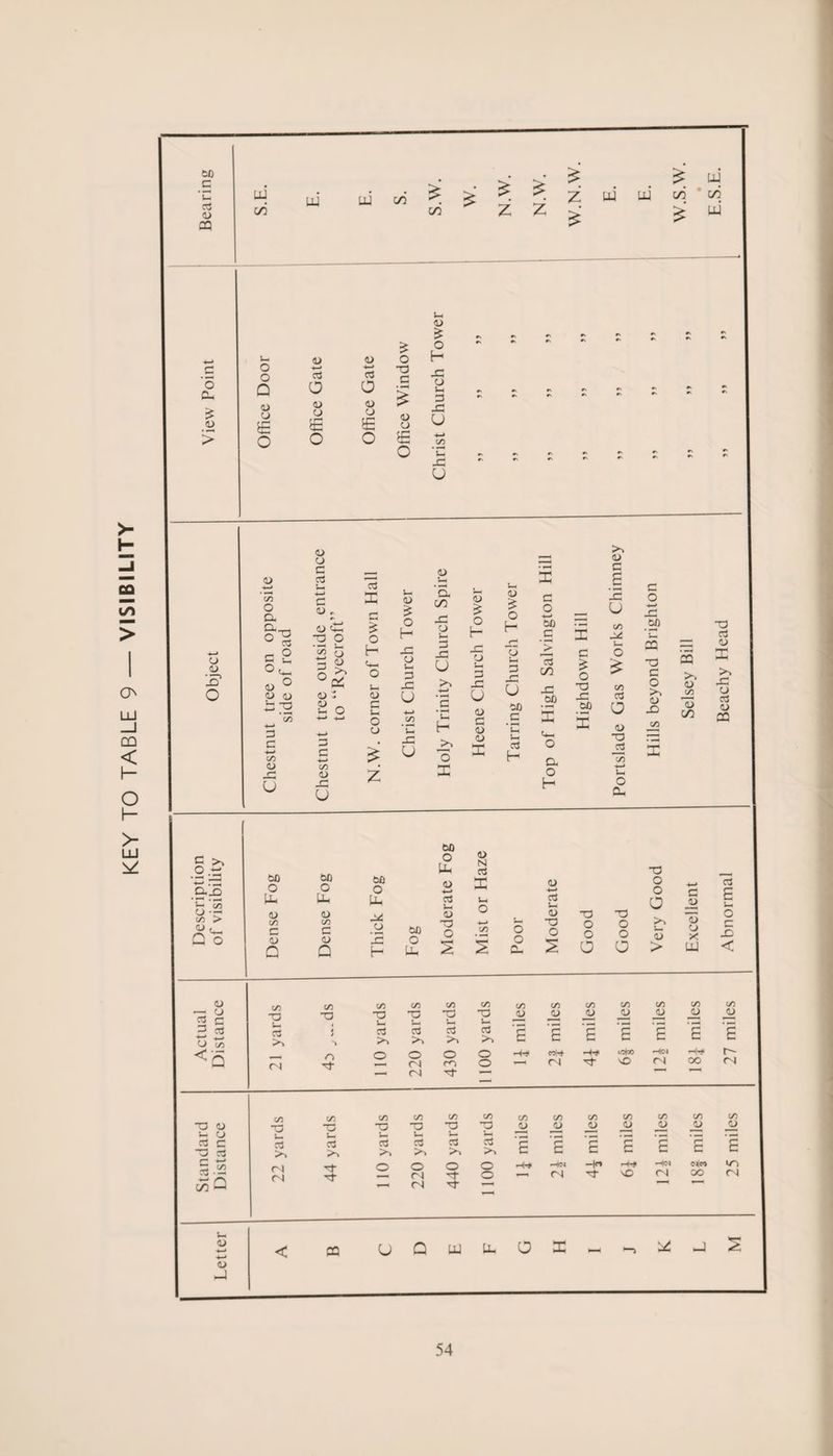 KEY TO TABLE 9 — VISIBILITY