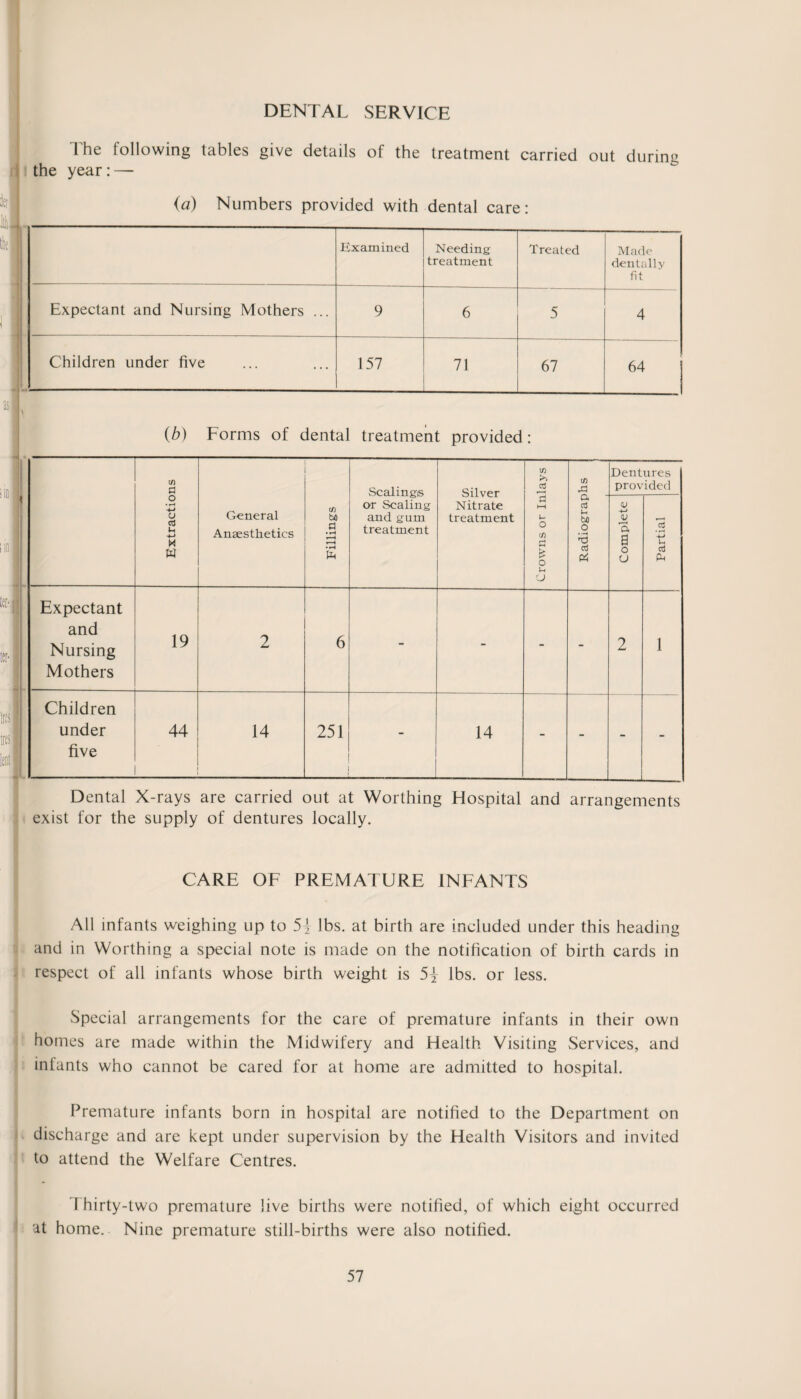 DENTAL SERVICE The following tables give details of the treatment carried out during the year: — (a) Numbers provided with dental care: Examined Needing treatment Treated Made dentally fit Expectant and Nursing Mothers ... 9 6 5 4 Children under five 157 71 67 64 j (b) Forms of dental treatment provided: Extractions General Anaesthetics Fillings Scalings or Sealing and gum treatment Silver Nitrate treatment Crowns or Inlays A Dentures provided a aj Vh bfl O • -H a P4 Complete Partial Expectant and Nursing 19 2 6 - - - - 2 1 Mothers Children under 44 14 251 - 14 _ _ . five Dental X-rays are carried out at Worthing Flospital and arrangements exist for the supply of dentures locally. CARE OF PREMATURE INFANTS All infants weighing up to 5| lbs. at birth are included under this heading and in Worthing a special note is made on the notification of birth cards in respect of all infants whose birth weight is 5^ lbs. or less. Special arrangements for the care of premature infants in their own homes are made within the Midwifery and Health Visiting Services, and infants who cannot be cared for at home are admitted to hospital. Premature infants born in hospital are notified to the Department on discharge and are kept under supervision by the Health Visitors and invited to attend the Welfare Centres. I hirty-two premature live births were notified, of which eight occurred at home. Nine premature still-births were also notified.