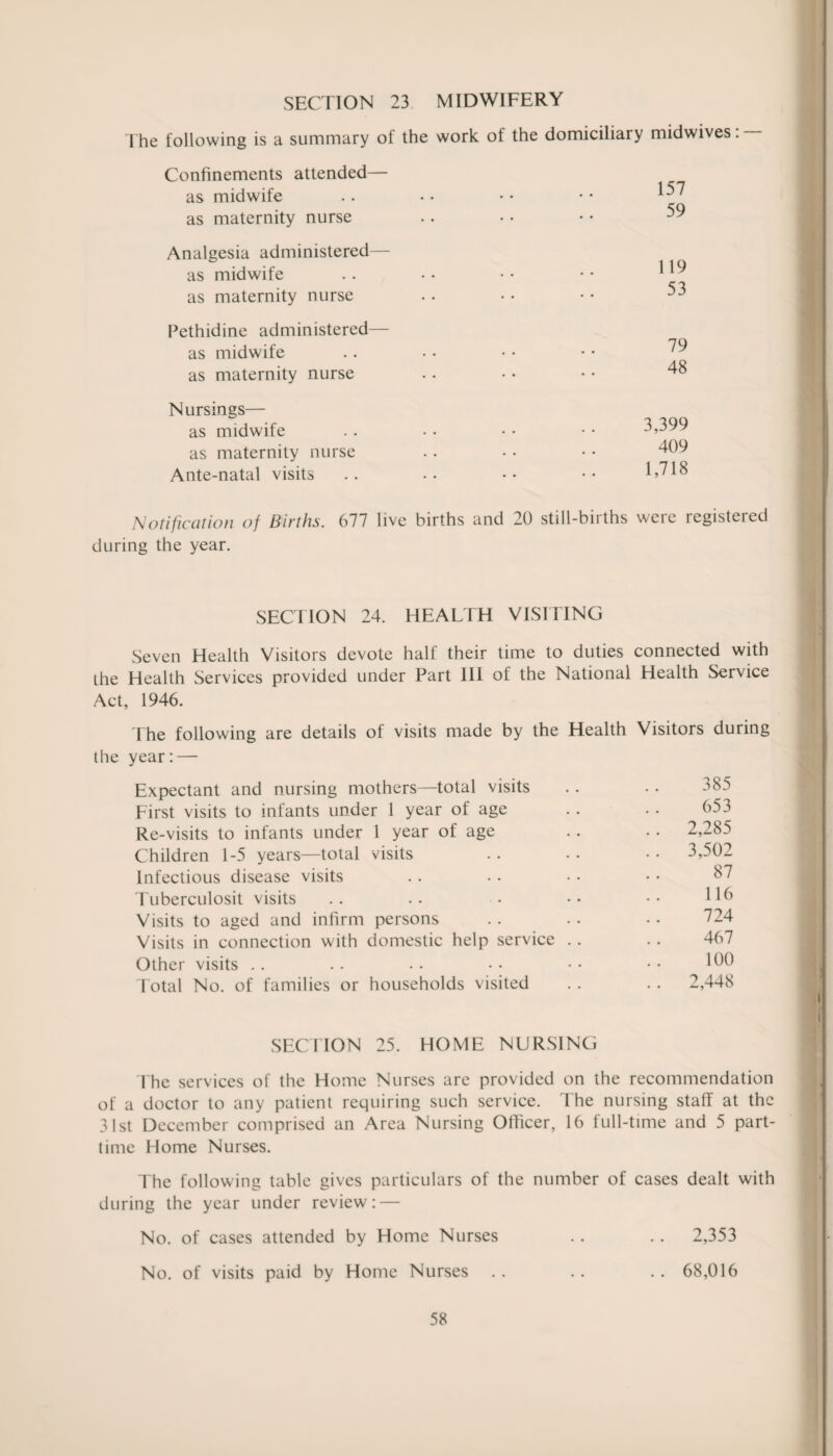 SECTION 23 MIDWIFERY The following is a summary of the work of the domiciliary midwives Confinements attended— as midwife as maternity nurse Analgesia administered— as midwife as maternity nurse Pethidine administered— as midwife as maternity nurse Nursings— as midwife as maternity nurse Ante-natal visits 157 59 119 53 79 48 3,399 409 1,718 Notification of Births. 677 live births and 20 still-births were registered during the year. SECTION 24. HEALTH VISITING Seven Health Visitors devote half their time to duties connected with the Health Services provided under Part 111 of the National Health Service Act, 1946. The following are details of visits made by the Health Visitors during the year:— Expectant and nursing mothers—total visits First visits to infants under 1 year of age Re-visits to infants under 1 year of age Children 1-5 years—total visits infectious disease visits Tuberculosit visits Visits to aged and infirm persons Visits in connection with domestic help service .. Other visits Total No. of families or households visited SECTION 25. HOME NURSING The services of the Home Nurses are provided on the recommendation of a doctor to any patient requiring such service. The nursing staff at the 31st December comprised an Area Nursing Officer, 16 full-time and 5 part- time Home Nurses. The following table gives particulars of the number of cases dealt with during the year under review: — No. of cases attended by Home Nurses .. .. 2,353 No. of visits paid by Home Nurses . . .. .. 68,016 385 653 2,285 3,502 87 116 724 467 100 2,448