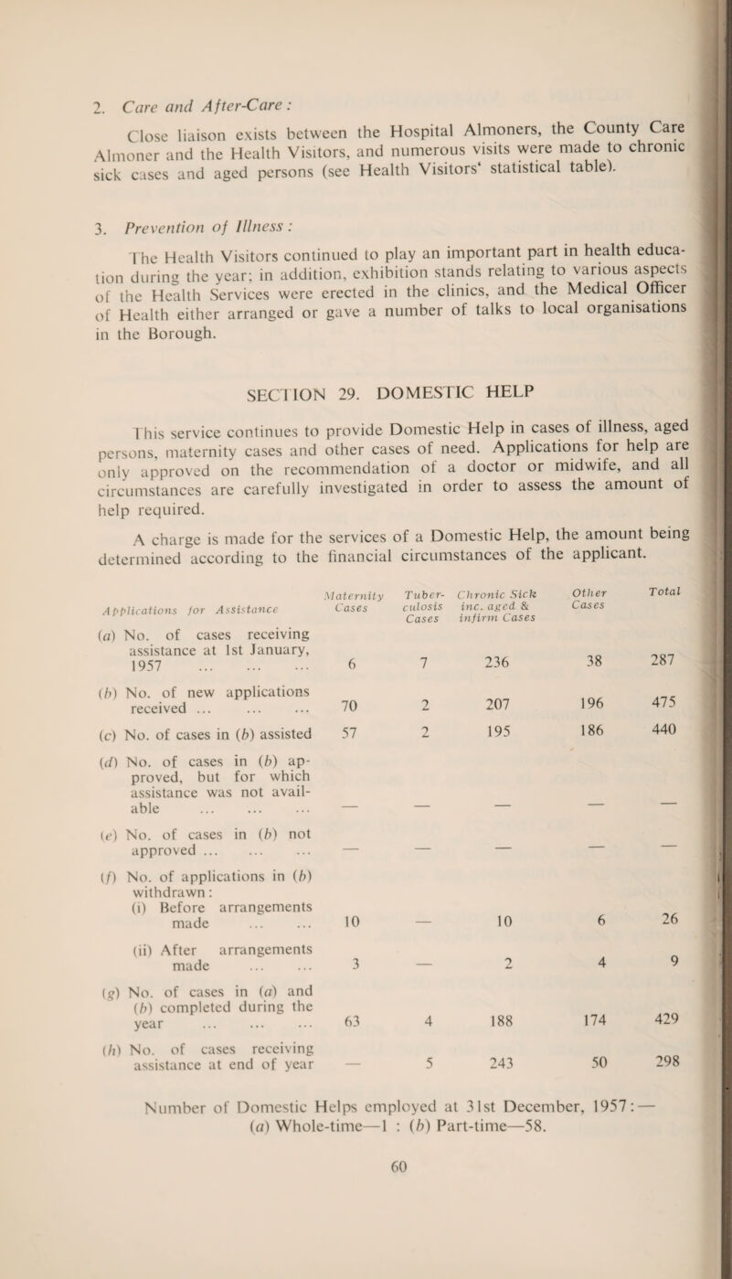 2. Care and After-Care : Close liaison exists between the Hospital Almoners, the County Care Almoner and the Health Visitors, and numerous visits were made to chronic sick cases and aged persons (see Health Visitors* statistical table). 3. Prevention of Illness : The Health Visitors continued to play an important part in health educa¬ tion during the year; in addition, exhibition stands relating to various aspects of the Health Services were erected in the clinics, and the Medical Officer of Health either arranged or gave a number of talks to local organisations in the Borough. SECTION 29. DOMESTIC HELP This service continues to provide Domestic Help in cases of illness, aged persons, maternity cases and other cases of need. Applications for help are only approved on the recommendation of a doctor or midwife, and all circumstances are carefully investigated in order to assess the amount of help required. A charge is made for the services of a Domestic Help, the amount being determined according to the financial circumstances of the applicant. Applications for Assistance Maternity Cases Tuber¬ culosis Cases Chronic Sick inc. aged & infirm Cases Other Cases Total (a) No. of cases receiving assistance at 1st January, 1957 . 6 7 236 38 287 (b) No. of new applications received ... 70 2 207 196 475 (c) No. of cases in (b) assisted 57 2 195 186 440 [cl) No. of cases in {b) ap¬ proved, but for which assistance was not avail¬ able (e) No. of cases in (b) not approved . — — — — — (/) No. of applications in (b) withdrawn: (i) Before arrangements made 10 10 6 26 (ii) After arrangements made 3 — 2 4 9 (g) No. of cases in (a) and (b) completed during the year . 63 4 188 174 429 (/?) No. of cases receiving assistance at end of year _ 5 243 50 298 Number of Domestic Helps employed at 31st December, 1957: — (a) Whole-time—1 : (b) Part-time—58.