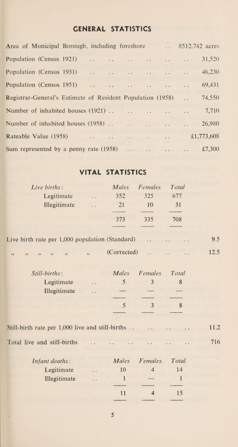 GENERAL STATISTICS Area of Municipal Borough, including foreshore 8512.742 acres Population (Census 1921) 31,520 Population (Census 1931) 46,230 Population (Census 1951) 69,431 Registrar-General’s Estimate of Resident Population (1958) 74,550 Number of inhabited houses (1921) 7,710 Number of inhabited houses (1958) 26,980 Rateable Value (1958) £1,773,608 Sum represented by a penny rate (1958) £7,300 VITAL STATISTICS Live births: Males Females Total Legitimate 352 325 677 Illegitimate 21 10 31 373 335 708 Live birth rate per 1,000 population (Standard) . . . . .. 9.5 „ „ „ „ „ „ (Corrected). 12.5 Still-births: Legitimate Illegitimate Males 5 Females 3 Total 8 5 3 8 Still-birth rate per 1,000 live and still-births . . 11.2 Total live and still-births 716 Infant deaths: Legitimate Illegitimate Males Females Total 10 4 14 1 — 1 11 4 15