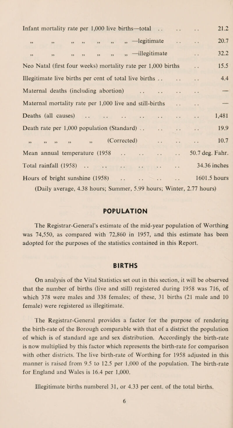 „ „ „ „ „ „ „ —legitimate .. .. 20.7 „ „ „ „ „ „ „ —illegitimate . . 32.2 Neo Natal (first four weeks) mortality rate per 1,000 births . . 15.5 Illegitimate live births per cent of total live births .. . . . . 4.4 Maternal deaths (including abortion) .. .. . . . . — Maternal mortality rate per 1,000 live and still-births . . . . — Deaths (all causes) .. .. .. .. .. .. .. 1,481 Death rate per 1,000 population (Standard) .. . . . . .. 19.9 „ „ „ „ „ (Corrected) .. .. .. 10.7 Mean annual temperature (1958 .. .. .. .. 50.7 deg. Fahr. Total rainfall (1958) .. .. .. .. .. .. 34.36 inches Hours of bright sunshine (1958) .. . . . . . . 1601.5 hours (Daily average, 4.38 hours; Summer, 5.99 hours; Winter, 2.77 hours) POPULATION The Registrar-General’s estimate of the mid-year population of Worthing was 74,550, as compared with 72,860 in 1957, and this estimate has been adopted for the purposes of the statistics contained in this Report. BIRTHS On analysis of the Vital Statistics set out in this section, it will be observed that the number of births (live and still) registered during 1958 was 716, of which 378 were males and 338 females; of these, 31 births (21 male and 10 female) were registered as illegitimate. The Registrar-General provides a factor for the purpose of rendering the birth-rate of the Borough comparable with that of a district the population of which is of standard age and sex distribution. Accordingly the birth-rate is now multiplied by this factor which represents the birth-rate for comparison with other districts. The live birth-rate of Worthing for 1958 adjusted in this manner is raised from 9.5 to 12.5 per 1,000 of the population. The birth-rate for England and Wales is 16.4 per 1,000. Illegitimate births numberel 31, or 4.33 per cent, of the total births.