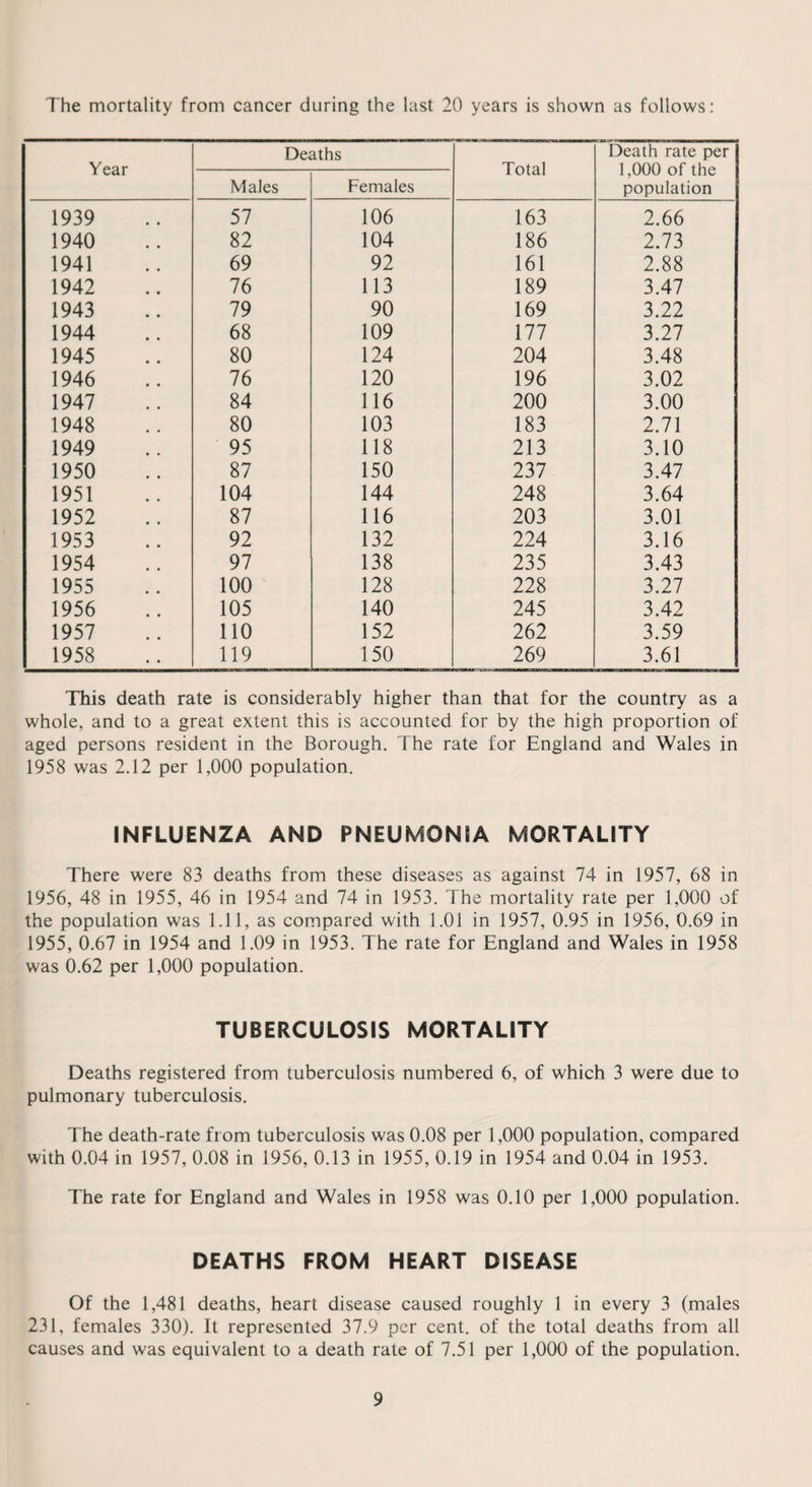 The mortality from cancer during the last 20 years is shown as follows: Year Deaths Total Death rate per 1,000 of the population Males Females 1939 57 106 163 2.66 1940 82 104 186 2.73 1941 69 92 161 2.88 1942 76 113 189 3.47 1943 79 90 169 3.22 1944 68 109 177 3.27 1945 80 124 204 3.48 1946 76 120 196 3.02 1947 84 116 200 3.00 1948 80 103 183 2.71 1949 95 118 213 3.10 1950 87 150 237 3.47 1951 104 144 248 3.64 1952 87 116 203 3.01 1953 92 132 224 3.16 1954 97 138 235 3.43 1955 100 128 228 3.27 1956 105 140 245 3.42 1957 110 152 262 3.59 1958 119 150 269 3.61 This death rate is considerably higher than that for the country as a whole, and to a great extent this is accounted for by the high proportion of aged persons resident in the Borough. The rate for England and Wales in 1958 was 2.12 per 1,000 population. INFLUENZA AND PNEUMONIA MORTALITY There were 83 deaths from these diseases as against 74 in 1957, 68 in 1956, 48 in 1955, 46 in 1954 and 74 in 1953. The mortality rate per 1,000 of the population was 1.11, as compared with 1.01 in 1957, 0.95 in 1956, 0.69 in 1955, 0.67 in 1954 and 1.09 in 1953. The rate for England and Wales in 1958 was 0.62 per 1,000 population. TUBERCULOSIS MORTALITY Deaths registered from tuberculosis numbered 6, of which 3 were due to pulmonary tuberculosis. The death-rate from tuberculosis was 0.08 per 1,000 population, compared with 0.04 in 1957, 0.08 in 1956, 0.13 in 1955, 0.19 in 1954 and 0.04 in 1953. The rate for England and Wales in 1958 was 0.10 per 1,000 population. DEATHS FROM HEART DISEASE Of the 1,481 deaths, heart disease caused roughly 1 in every 3 (males 231, females 330). It represented 37.9 per cent, of the total deaths from all causes and was equivalent to a death rate of 7.51 per 1,000 of the population.
