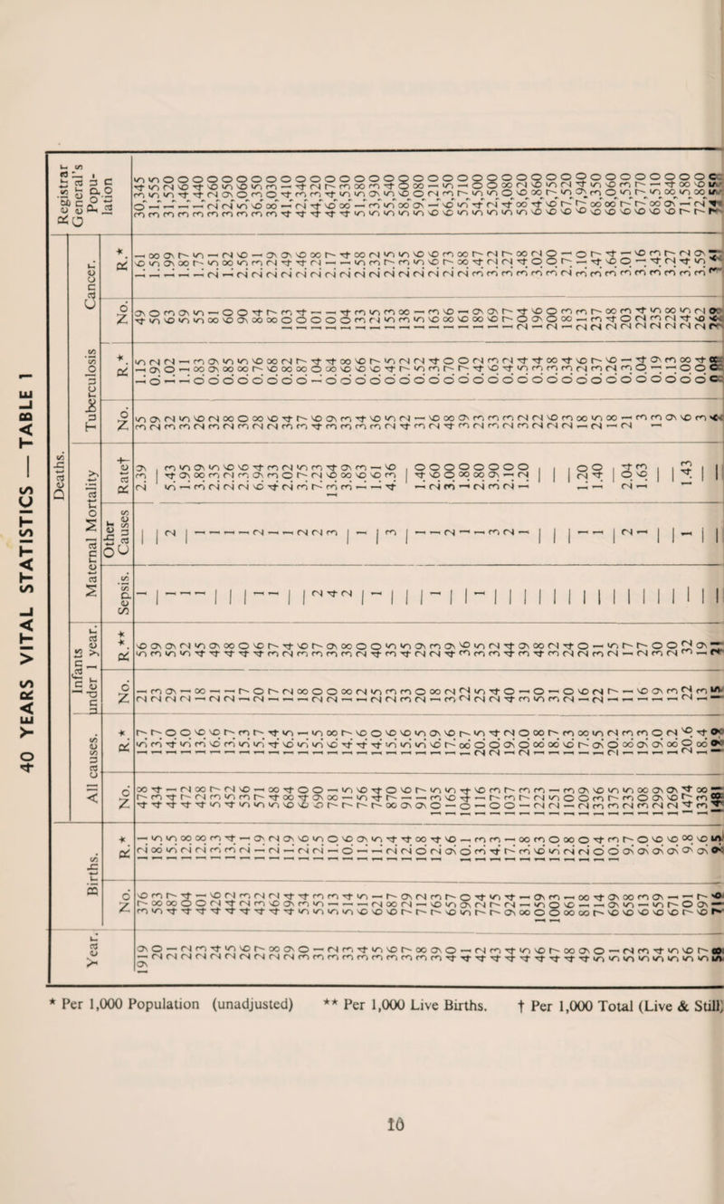 40 YEARS VITAL STATISTICS — TABLE 1 CO .2 «u ao c <U IU oc o I 3 C CX O O © cu ^vnoooooooooooooooooooooooopooqoooopooooc. rn con con Tt rt cn on O on © T0- m m ^ con con On con no o con con © no oo^ r~^ wn on »-n O co^p^con oo^con 00^1/1/ e-T _T © © —T <nf cnT con no do «—T <n rf no* oo —* rn con ocT on —no* coC ^ <N rj- co rf no t- t'; oo oo r~~ oo On —< <N Ti <D O 3 to CO o 3 O £ 3 H cd cd E <u ■♦—» cj S Cd ID £ >N f- ^ c <y T3 C ja ♦ PC ooONr^-i^)—'(Nno—'ONONNOoor~Tfoo<N‘o^NNONOmoor-rNir-~oor'-io—ior~'Tf'-'NOr^r'(NON \0'n(JNMr'>/NoouNn(NT)-OT-i — —'innt^rriinNOr^xO‘(N(NNtqqt^'—Tt o O Nt (N -rf con ^ © -4 —J © <n —< <N rsi (N rsi (N<n r^i <n rsi rsi <N* cn <n <n <n rn m ro m m rn cn m’ rn m m m m ro m m ^ O ON Ofr>0\vv-'00,tr-<riNt~ — TfnvNfnoo-'WNO'-'ONONr'NtNDOf^m^oonTj-ioooi^n Ntio^«nioM'00\ooooOOOOO^r^fri^vO°o'^oovDrNOa'Ooo-r>'tO(N^(Nl'T>o —, —, ——. —, ———>cn—'fN*—cncncncncncncncncn + PC o z o •4—* a PC to <u h 5/5 S 3 x: cd OU a <u C/3 * * PC to <u to 3 cd o CO JZ CQ O 2 * cc o * pi o 2 cd 9j > iOO\(N'n'C|(N00O(»vC'dT^'O(3N(NVd-N0l^(N — NO!»i7'nfrirOfS(N'Onoo‘noO'-r<ma\^rd fd(NfdfdfN|rd(NrnfN|(Nfd(ri'tfdrd<rifd(Nd-fdfN|'d’fritNf,i(NncN|cS(Ni-ifS’-|fS »-* On m <N n'nONi^'O^O'd-nrj'on'd'^n —no TfONOom(NmONm©r-~cNNOooNONOc'N toN-^f'NrNirNirNiNd'^cNror^rnroT-^^Tj oooooooo t^-nOOOOOOON—< <N O O <N ^ —> cn c*3 tN m (N —< ~t m O NO CN —i r<N n}- CN I —< !nd ] — —« CN m cn —i '—' t—i I rs <—i (Nd-<N I I 'oa\ONrs|ioo\ooONDNd-NorNONoooo|o|oO(r)ON^^(NrtaootNTto« on lonioi'orj-'d-d-Tj-'d-fnnfnrdnncNNjTdNj-MMd-fdnn'd- —irdO\« oo—i —'l^orNM00OOC>0(NiordnO00(N(NiO)NtO CNCNCNCN—'tN<N—»CN>-'—'^CNCN—<CN<NroCN*-'m<NcNCNT}- ni w-O'-OvocsrN'-'Oon^nWV cO'NfNnd-m'^ro, (N—fNl-'^^r-.-ltNrH r^r-oONONcr'-mr-' — looorNOONONOioa'NOh-iod'MOoorNfoooioiMforiOCN'^Nt®? con on nr con on NO rn con »/n’ rj-’ no non con no t}- rf con* con con no’ f-’ oo* O* © ON ©’ OO oo’ NO* r-~* ON* O* 06 On On 00 O 00 0*c 00 nf- — r%l 00 t . - - - (N NO-1 00 t}-O O —iconno r^mnfr-'r'NrncoNmr^nfoonfONOO'—con Tj t}- t} t} ION 'd CON CON >ON NO NO O CON >0N Tf . , - m no n^- r-rNh-t^xoNOco-o Nomr-rnrn—'mONNOcoNcoNOCONON^too — r- <~n r-- r -i cm o © m r- on O On cO m 5° « O O - D tN — NnmfNn(N(N'Tn“ • >0)‘0)Ooa)f<NTt — cN(N|!^NOcoiONDON<ONd''d'X'd'NO—.nrN'-XfnoxO'dTnr'ONDNOc^NOi/' (N* 00* con <N* (N rn m (N* — cn* —I rs* (N* *-<* O —I <N* r4 o* <N* On O rn Tf r-' rn no* con cn r4 O O On On On On* © On O' voni^d- — Ncrir<N(NriTtT}-r<“ir<NTt>o) —^r--ON<Nmr-OTd'C0NTf—^ONon-^ooTtONOornoN— r'0C»OON't(Nr<N\0!J\r, oi- —• ,—^rsoorN~NOcniON<nir^-rs|—.conOnO—<Oncon — conI^OOn —- m‘ONTt'^-->d-'ctTj-T^T^-Ttrj-cocoNcoNcoNNONONor't^r^NOcoNr'r^ONOooooocsor~NONONONONor-NOi,fc‘ OnO — CNrnNtiONNOt^-OOONO — <Nr^,Tl-C0NNOr^CX5ONO-^rN|rnTj-C0NNOr^000NO—'CNfON-^-coNNOr^e —^<Nr-irNir'jr^(N(NrNirN|(NmmmmmmfnmmmT}-xf'<d-T^-Ttnr'^--^-nj-^}-coN'oncoNcoNcoNcoNcoNcoNu On * Per 1,000 Population (unadjusted) ** Per 1,000 Live Births. t Per 1,000 Total (Live & Still * ! AM 1 3*8