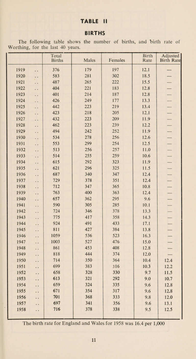 BIRTHS The following table shows the number of births, and birth rate of Worthing, for the last 40 years. Total Births Males Females Birth Rate Adjusted Birth Rate 1919 376 179 197 12.1 — 1920 583 281 302 18.5 — 1921 487 265 222 15.5 — 1922 404 221 183 12.8 — 1923 401 214 187 12.8 — 1924 426 249 177 13.3 — 1925 442 223 219 13.4 — 1926 423 218 205 12.1 — 1927 432 223 209 11.9 — 1928 462 223 239 12.2 — 1929 494 242 252 11.9 — 1930 534 278 256 12.6 — 1931 553 299 254 12.5 — 1932 513 256 257 11.0 — 1933 514 255 259 10.6 — 1934 615 292 323 11.9 — 1935 621 296 325 11.5 — 1936 687 340 347 12.4 — 1937 729 378 351 12.4 — 1938 712 347 365 10.8 — j 1939 763 400 363 12.4 — 1940 657 362 295 9.6 — 1941 590 305 285 10.1 — 1942 724 346 378 13.3 — 1943 775 417 358 14.3 — 1944 924 491 433 17.1 — 1945 811 427 384 13.8 — 1946 1059 536 523 16.3 —- 1947 1003 527 476 15.0 — 1948 861 453 408 12.8 — 1949 818 444 374 12.0 — 1950 714 350 364 10.4 12.4 1951 699 383 316 10.3 12.2 1952 658 328 330 9.7 11.5 1953 613 321 292 9.0 10.7 1954 659 324 335 9.6 12.8 1955 671 354 317 9.6 12.8 1956 701 368 333 9.8 12.0 1957 697 341 356 9.6 13.1 1958 716 378 338 9.5 12.5 The birth rate for England and Wales for 1958 was 16.4 per 1,000 11