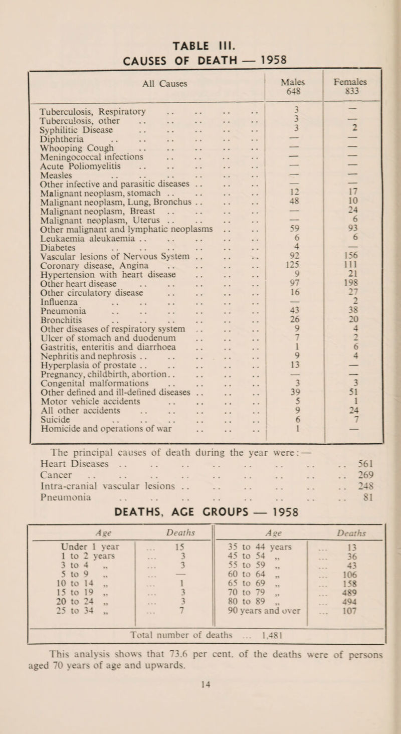 CAUSES OF DEATH — 1958 All Causes Males 648 Females 833 Tuberculosis, Respiratory 3 — Tuberculosis, other 3 — Syphilitic Disease 3 Am Diphtheria —  Whooping Cough — — Meningococcal infections — — Acute Poliomyelitis — _ Measles — -- Other infective and parasitic diseases .. — — Malignant neoplasm, stomach .. 12 17 Malignant neoplasm, Lung, Bronchus .. 48 10 Malignant neoplasm. Breast — 24 Malignant neoplasm, Uterus .. — 6 Other malignant and lymphatic neoplasms .. 59 93 Leukaemia aleukaemia .. 6 6 Diabetes 4 — Vascular lesions of Nervous System .. 92 156 Coronary disease, Angina 125 111 Hypertension with heart disease 9 21 Other heart disease 97 198 Other circulatory disease 16 27 Influenza - 2 Pneumonia 43 38 Bronchitis 26 20 Other diseases of respiratory system ,. 9 4 Ulcer of stomach and duodenum 7 Gastritis, enteritis and diarrhoea 1 6 Nephritis and nephrosis .. 9 4 Hyperplasia of prostate .. 13 — Pregnancy, childbirth, abortion.. — Congenital malformations 3 3 Other defined and ill-defined diseases .. 39 51 Motor vehicle accidents 5 1 All other accidents 9 24 Suicide 6 7 Homicide and operations of war 1 1 The principal causes of death during the year were: — Heart Diseases .. .. .. .. .. .. .. 561 Cancer .. .. .. .. .. .. .. .. .. 269 Intra-cranial vascular lesions .. .. .. .. .. .. 248 Pneumonia .. .. .. .. .. .. .. .. 81 DEATHS, ACE CROUPS — 1958 A ge Deaths Age Deaths Under 1 year 15 35 to 44 years 13 1 to 2 years 3 45 to 54 „ 36 3 to 4 3 55 to 59 „ 43 5 to 9 „ — 60 to 64 „ 106 10 to 14 „ 1 65 to 69 „ 158 15 to 19 3 70 to 79 ,. ... 489 20 to 24 .. 3 80 to 89 „ 494 25 to 34 „ 7 90 years and o\er ... 107 Total number of deaths ... 1.481 This analysis shows that 73.6 per cent, of the deaths were of persons aged 70 years of age and upwards.