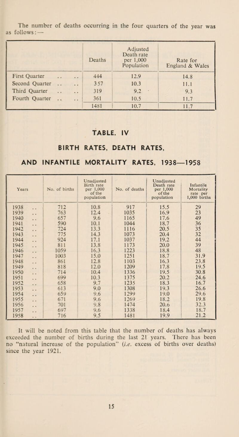 The number of deaths occurring in the four quarters of the year was as follows: — Deaths Adjusted Death rate per 1,000 Population Rate for England & Wales First Quarter .. .. 444 12.9 14.8 Second Quarter .. .. 3 57 10.3 11.1 Third Quarter .. .. 319 9.2 • 9.3 Fourth Quarter .. .. 1 361 10.5 11.7 1481 10.7 11.7 TABLE. IV BIRTH RATES, DEATH RATES, AND INFANTILE MORTALITY RATES, 1938—1953 Years No. of births Unadjusted Birth rate per 1,000 of the population No. of deaths Unadjusted Death rate per 1,000 of the population Infantile Mortality rate per 1,000 births 1938 .. 712 10.8 917 15.5 29 1939 .. 763 12.4 1035 16.9 23 1940 .. 657 9.6 1165 17.6 49 1941 590 10.1 1044 18.7 36 1942 .. 724 13.3 1116 20.5 35 1943 .. 775 14.3 1073 20.4 32 1944 .. 924 17.1 1037 19.2 44 1945 .. 811 13.8 1173 20.0 39 1946 .. 1059 16.3 1223 18.8 48 1947 .. 1003 15.0 1251 18.7 31.9 1948 861 12.8 1103 16.3 23.8 1949 .. 818 12.0 1209 17.8 19.5 1950 .. 714 10.4 1336 19.5 30.8 1951 699 10.3 1375 20.2 24.6 1952 .. 658 9.7 1235 18.3 16.7 1953 .. 613 9.0 1308 19.3 26.6 1954 .. 659 9.6 1299 19.0 29.6 1955 .. 671 9.6 1269 18.2 19.8 1956 .. 701 9.8 1474 20.6 32.3 1957 .. 697 9.6 1338 18.4 18.7 1958 .. 716 9.5 1481 19.9 21.2 It will be noted from this table that the number of deaths has always exceeded the number of births during the last 21 years. There has been no “natural increase of the population” (i.e. excess of births over deaths) since the year 1921.