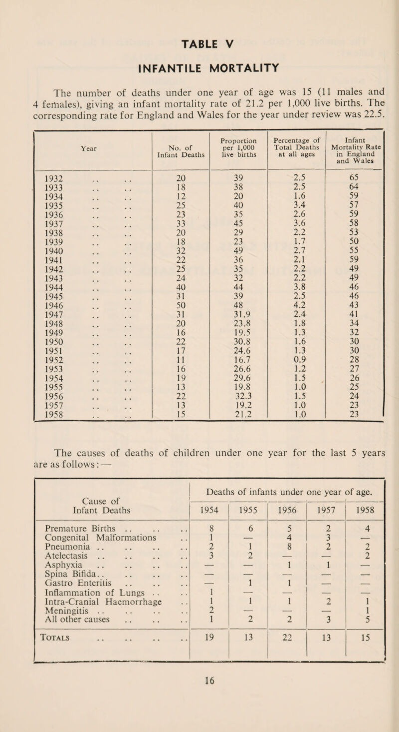 INFANTILE MORTALITY The number of deaths under one year of age was 15 (11 males and 4 females), giving an infant mortality rate of 21.2 per 1,000 live births. The corresponding rate for England and Wales for the year under review was 22.5. Year No. of Infant Deaths Proportion per 1,000 live births Percentage of Total Deaths at all ages Infant Mortality Rate in England and Wales 1932 20 39 2.5 65 1933 18 38 2.5 64 1934 12 20 1.6 59 1935 25 40 3.4 57 1936 23 35 2.6 59 1937 33 45 3.6 58 1938 20 29 2.2 53 1939 18 23 1.7 50 1940 32 49 2.7 55 1941 22 36 2.1 59 1942 25 35 2.2 49 1943 24 32 2.2 49 1944 40 44 3.8 46 1945 31 39 2.5 46 1946 50 48 4.2 43 1947 31 31.9 2.4 41 1948 20 23.8 1.8 34 1949 16 19.5 1.3 32 1950 22 30.8 1.6 30 1951 17 24.6 1.3 30 1952 11 16.7 0.9 28 1953 16 26.6 1.2 27 1954 19 29.6 1.5 26 1955 13 19.8 1.0 25 1956 22 32.3 1.5 24 1957 13 19.2 1.0 23 1958 15 21.2 1.0 23 The causes of deaths of children under one year for the last 5 years are as follows: — Cause of Infant Deaths Deaths of infants under one year of age. f 1954 1955 1956 1957 1958 Premature Births .. 8 6 5 2 4 Congenital Malformations 1 — 4 3 — Pneumonia .. 2 1 8 2 2 Atelectasis .. 3 2 — — 2 Asphyxia — — 1 1 — Spina Bifida.. — — — — — Gastro Enteritis — 1 1 — — Inflammation of Lungs .. 1 — — — — Intra-Cranial Haemorrhage 1 1 1 2 1 Meningitis .. 2 — — — 1 All other causes 1 2 2 3 5 Totals 19 13 22 13 15 i