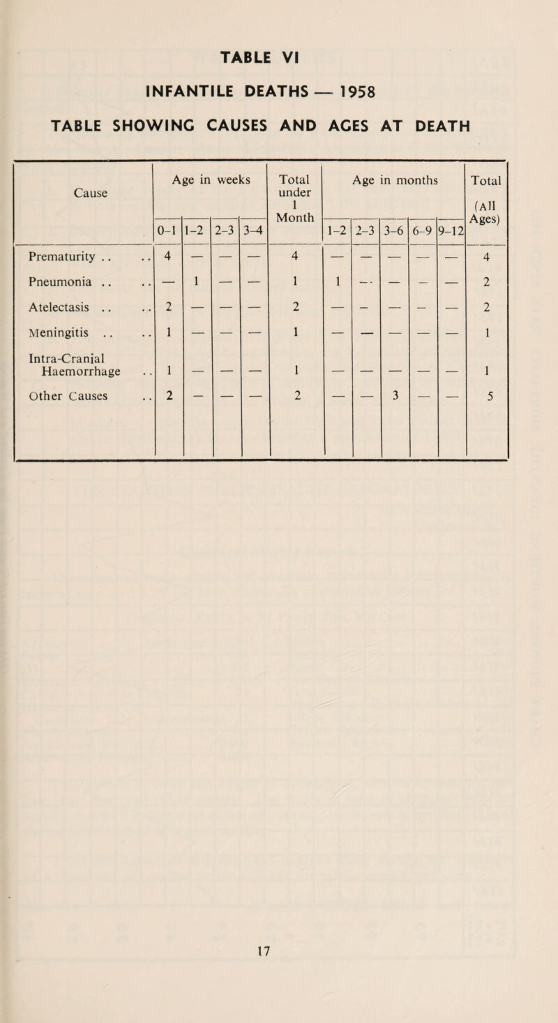 INFANTILE DEATHS— 1958 TABLE SHOWING CAUSES AND AGES AT DEATH Cause Age in weeks Total under 1 Month Age in months Total (All Ages) 0-1 1-2 2-3 3-4 1-2 2-3 3-6 6-9 9-12 Prematurity .. 4 — — — 4 — — — — — 4 Pneumonia .. — 1 — — 1 1 — - — — — 2 Atelectasis .. 2 — — — 2 — — — — — 2 Meningitis .. 1 — — — 1 — — — — — 1 Intra-Cranial Haemorrhage 1 — — — 1 — — — — — 1 Other Causes 2 2 3 5