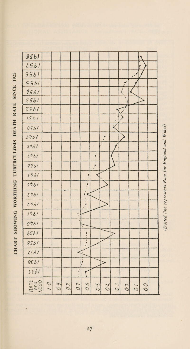 CHART SHOWING WORTHING TUBERCULOSIS DEATH RATE SINCE 1925 {Dotted line represents Rate for England and Wales)
