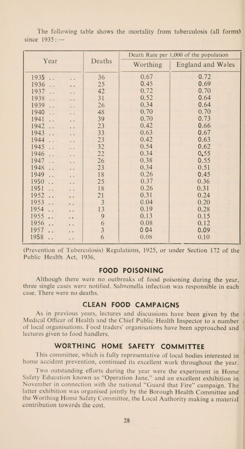 The following table shows the mortality from tuberculosis (all forms) since 1935: — Year Deaths Death Rate per 1,000 of the population Worthing England and Wales 1935 .. 36 0.67 0.72 1936 .. 25 0.45 0.69 1937 .. 42 0.72 0.70 1938 .. 31 0.52 0.64 1939 .. 26 0.34 0.64 1940 .. 48 0.70 0.70 1941 .. 39 0.70 0.73 1942 .. 23 0.42 0.66 1943 .. 33 0.63 0.67 1944 .. 23 0.42 0.63 1945 .. 32 0.54 0.62 1946 .. 22 0.34 0.55 1947 .. 26 0.38 0.55 1948 .. 23 0.34 0.51 1949 .. 18 0.26 0.45 1950 .. 25 0.37 0.36 1951 .. 18 0.26 0.31 1952 .. 21 0.31 0.24 1953 .. 3 C.04 0.20 1954 .. 13 0.19 0.28 1955 .. 9 0.13 0.15 1956 .. 6 0.08 0.12 1957 .. 3 0 04 0.09 1958 .. 6 0.08 0.10 (Prevention of Tuberculosis) Regulations, 1925, or under Section 172 of the Public Health Act, 1936. FOOD POISONING Although there were no outbreaks of food poisoning during the year, three single cases were notified. Salmonella infection was responsible in each case. There were no deaths. CLEAN FOOD CAMPAIGNS As in previous years, lectures and discussions have been given by the Medical Officer of Health and the Chief Public Health Inspector to a number i of local organisations. Food traders' organisations have been approached and ij lectures given to food handlers. WORTHING HOME SAFETY COMMITTEE I his committee, which is fully representative of local bodies interested in home accident prevention, continued its excellent work throughout the year. I wo outstanding efforts during the year were the experiment in Home Safety Education known as Operation Jane, and an excellent exhibition in November in connection with the national “Guard that Fire” campaign. The latter exhibition was organised jointly by the Borough Health Committee and the Worthing Home Safety Committee, the Local Authority making a material contribution towards the cost.
