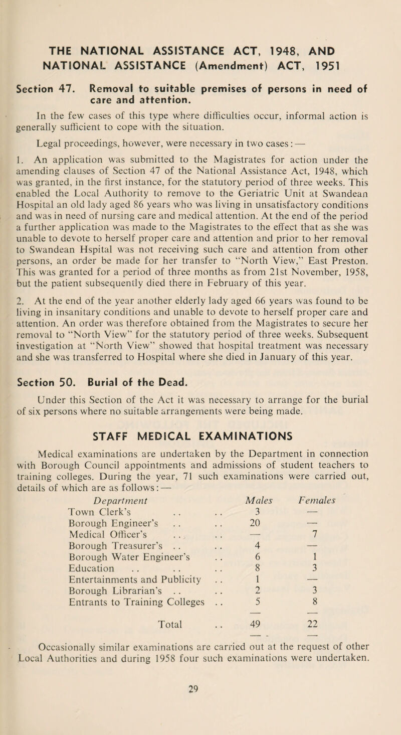 THE NATIONAL ASSISTANCE ACT, 1948, AND NATIONAL ASSISTANCE (Amendment) ACT, 1951 Section 47. Removal to suitable premises of persons in need of care and attention. In the few cases of this type where difficulties occur, informal action is generally sufficient to cope with the situation. Legal proceedings, however, were necessary in two cases: — 1. An application was submitted to the Magistrates for action under the amending clauses of Section 47 of the National Assistance Act, 1948, which was granted, in the first instance, for the statutory period of three weeks. This enabled the Local Authority to remove to the Geriatric Unit at Swandean Hospital an old lady aged 86 years who was living in unsatisfactory conditions and was in need of nursing care and medical attention. At the end of the period a further application was made to the Magistrates to the effect that as she was unable to devote to herself proper care and attention and prior to her removal to Swandean Hspital was not receiving such care and attention from other persons, an order be made for her transfer to “North View,” East Preston. This was granted for a period of three months as from 21st November, 1958, but the patient subsequently died there in February of this year. 2. At the end of the year another elderly lady aged 66 years was found to be living in insanitary conditions and unable to devote to herself proper care and attention. An order was therefore obtained from the Magistrates to secure her removal to “North View” for the statutory period of three weeks. Subsequent investigation at “North View” showed that hospital treatment was necessary and she was transferred to Hospital where she died in January of this year. Section 50. Burial of the Dead. Under this Section of the Act it was necessary to arrange for the burial of six persons where no suitable arrangements were being made. STAFF MEDICAL EXAMINATIONS Medical examinations are undertaken by the Department in connection with Borough Council appointments and admissions of student teachers to training colleges. During the year, 71 such examinations were carried out, details of which are as follows: — Department Males Females Town Clerk’s 3 — Borough Engineer’s 20 ■—- Medical Officer’s — 7 Borough Treasurer’s 4 — Borough Water Engineer’s 6 1 Education 8 3 Entertainments and Publicity 1 — Borough Librarian’s 2 3 Entrants to Training Colleges . . 5 8 Total 49 22 Occasionally similar examinations are carried out at the request of other Local Authorities and during 1958 four such examinations were undertaken.
