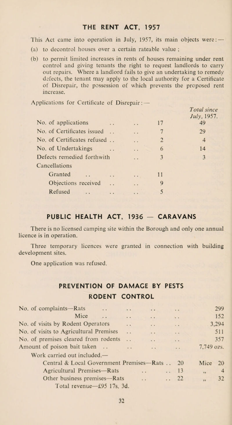 THE RENT ACT, 1957 This Act came into operation in July, 1957, its main objects were: — (a) to decontrol houses over a certain rateable value ; (b) to permit limited increases in rents of houses remaining under rent control and giving tenants the right to request landlords to carry out repairs. Where a landlord fails to give an undertaking to remedy defects, the tenant may apply to the local authority for a Certificate of Disrepair, the possession of which prevents the proposed rent increase. Applications for Certificate of Disrepair: — No. of applications No. of Certificates issued .. No. of Certificates refused . . No. of Undertakings Defects remedied forthwith Cancellations Granted Objections received Refused 17 7 2 6 3 11 9 5 Total since July, 1957. 49 29 4 14 3 PUBLIC HEALTH ACT, 1936 — CARAVANS There is no licensed camping site within the Borough and only one annual licence is in operation. Three temporary licences were granted in connection with building development sites. One application was refused. PREVENTION OF DAMAGE BY PESTS RODENT CONTROL No. of complaints—Rats 299 Mice 152 No. of visits by Rodent Operators 3,294 No. of visits to Agricultural Premises 511 No. of premises cleared from rodents 357 Amount of poison bait taken Work carried out included.— • • 7,749 ozs. Central & Local Government Premises—Rats . . 20 Mice 20 Agricultural Premises—Rats 13 4 Other business premises—Rats Total revenue—£95 17s. 3d. 22 32