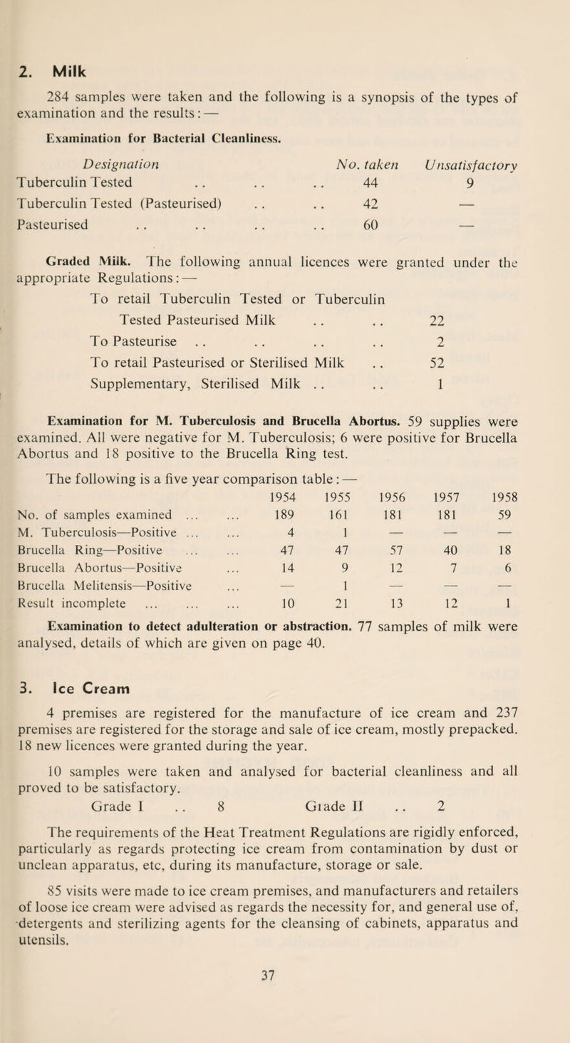 2. Milk 284 samples were taken and the following is a examination and the results: — synopsis of the types of Examination for Bacterial Cleanliness. Designation No. taken Unsatisfactory Tuberculin Tested .. .. .. 44 9 Tuberculin Tested (Pasteurised) 42 •— Pasteurised 60 — Graded Milk. The following annual licences appropriate Regulations: — were granted under the To retail Tuberculin Tested or Tuberculin Tested Pasteurised Milk • . 22 To Pasteurise • • 2 To retail Pasteurised or Sterilised Milk • • 52 Supplementary, Sterilised Milk .. 1 Examination for M. Tuberculosis and Brucella Abortus. 59 supplies were examined. All were negative for M. Tuberculosis; 6 were positive for Brucella Abortus and 18 positive to the Brucella Ring test. The following is a five year comparison table: — No. of samples examined ... 1954 189 1955 161 1956 181 1957 181 1958 59 M. Tuberculosis—Positive ... • • • 4 1 — — — Brucella Ring—Positive . . . 47 47 57 40 18 Brucella Abortus—Positive 14 9 12 7 6 Brucella Melitensis—Positive — 1 — — — Result incomplete • • • 10 21 13 12 1 Examination to detect adulteration or abstraction. 77 samples of milk were analysed, details of which are given on page 40. 3. Ice Cream 4 premises are registered for the manufacture of ice cream and 237 premises are registered for the storage and sale of ice cream, mostly prepacked. 18 new licences were granted during the year. 10 samples were taken and analysed for bacterial cleanliness and all proved to be satisfactory. Grade I .. 8 Giade II .. 2 The requirements of the Heat Treatment Regulations are rigidly enforced, particularly as regards protecting ice cream from contamination by dust or unclean apparatus, etc, during its manufacture, storage or sale. 85 visits were made to ice cream premises, and manufacturers and retailers of loose ice cream were advised as regards the necessity for, and general use of, •detergents and sterilizing agents for the cleansing of cabinets, apparatus and utensils.