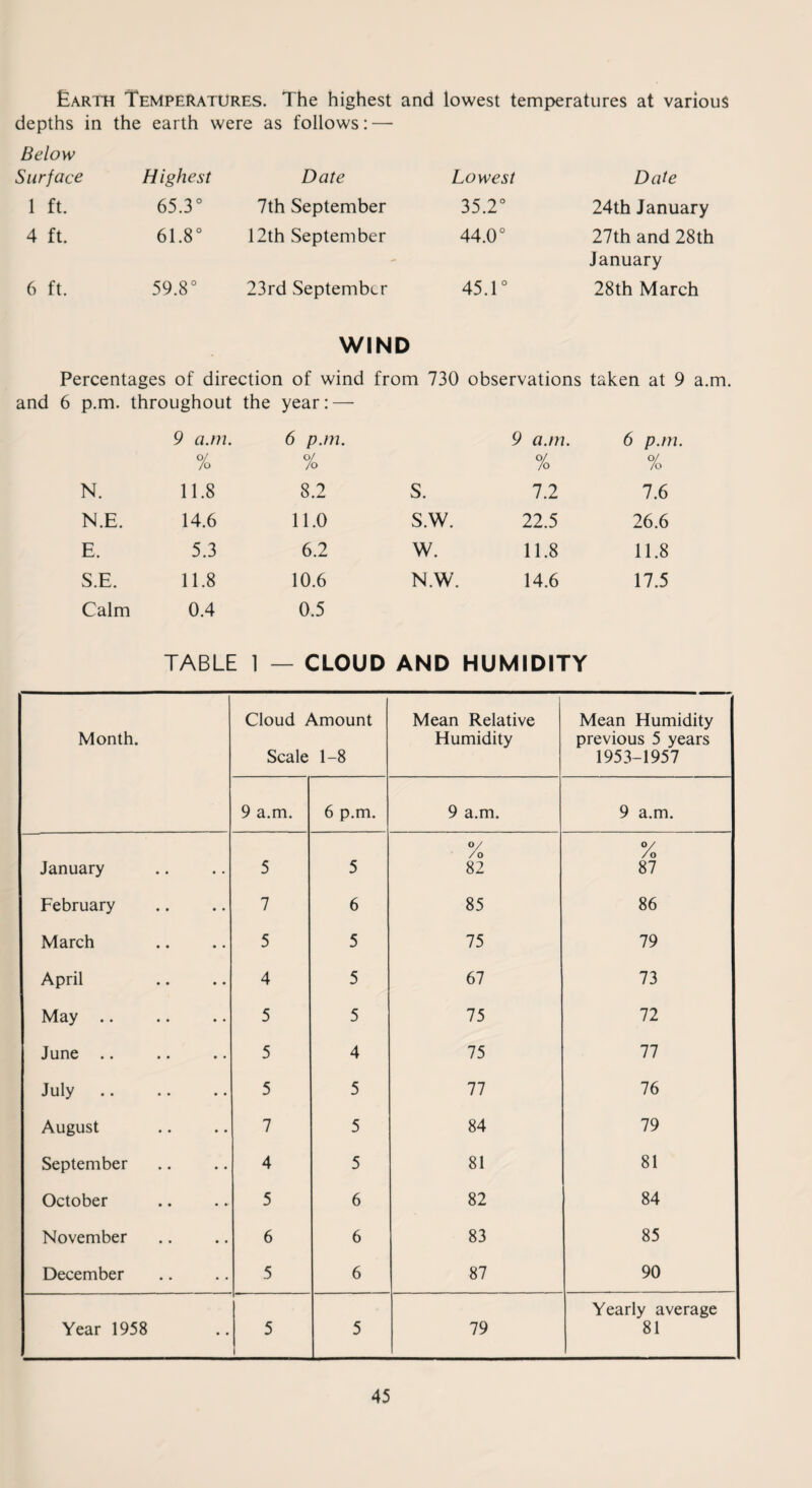 Earth Temperatures. The highest and lowest temperatures at various depths in the earth were as follows: — Below Surface Highest Date Lowest Date 1 ft. 65.3° 7th September 35.2° 24th January 4 ft. 61.8° 12th September 44.0° 27th and 28th 6 ft. 59.8° 23rd September 45.1° January 28th March WIND Percentages of direction of wind from 730 observations taken at 9 a.m. and 6 p.m. throughout the year:—- 9 a.m. O/ 6 p.m. O>/ 9 a.m. o/ 6 p.m. 0/ N. /o 11.8 /o 8.2 S. /o 7.2 /o 7.6 N.E. 14.6 11.0 S.W. 22.5 26.6 E. 5.3 6.2 W. 11.8 11.8 S.E. 11.8 10.6 N.W. 14.6 17.5 Calm 0.4 0.5 TABLE 1 — CLOUD AND HUMIDITY Month. Cloud Amount Scale 1-8 Mean Relative Humidity Mean Humidity previous 5 years 1953-1957 9 a.m. 6 p.m. 9 a.m. 9 a.m. January 5 5 % 82 °/ /o 87 February 7 6 85 86 March 5 5 75 79 April 4 5 67 73 May .. 5 5 75 72 June .. 5 4 75 77 July 5 5 77 76 August 7 5 84 79 September 4 5 81 81 October 5 6 82 84 November 6 6 83 85 December 5 6 87 90 Year 1958 5 5 79 Yearly average 81