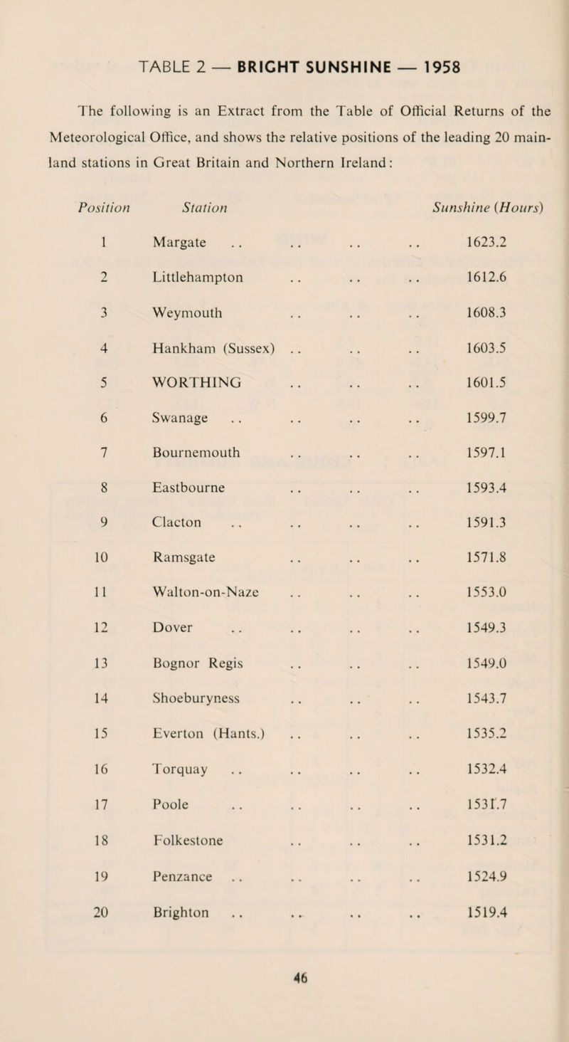 The following is an Extract from the Table of Official Returns of the Meteorological Office, and shows the relative land stations in Great Britain and Northern positions of the leading 20 main Ireland: Position Station Sunshine (Hours) 1 Margate • • • • 1623.2 2 Littlehampton • * • • 1612.6 3 Weymouth • • • • 1608.3 4 Hankham (Sussex) .. • • • • 1603.5 5 WORTHING • • • • 1601.5 6 Swanage • • • • 1599.7 7 Bournemouth • • • • 1597.1 8 Eastbourne • • • • 1593.4 9 Clacton • • • • 1591.3 10 Ramsgate • • • • 1571.8 11 Walton-on-Naze • • • • 1553.0 12 Dover * • * ♦ 1549.3 13 Bognor Regis • • • • 1549.0 14 Shoeburyness • * • • 1543.7 15 Everton (Hants.) • • • • 1535.2 16 Torquay • • • • 1532.4 17 Poole » t • • 1531.7 18 Folkestone • • • • 1531.2 19 Penzance • • • • 1524.9 20 Brighton • • • ♦ 1519.4