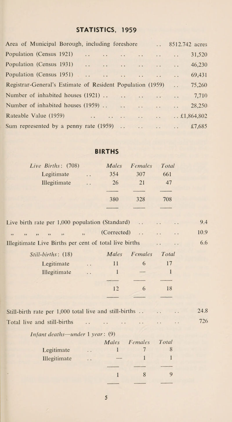 STATISTICS, 1959 Area of Municipal Borough, including foreshore .. 8512.742 acres Population (Census 1921) .. .. .. .. .. .. 31,520 Population (Census 1931) .. .. .. .. .. .. 46,230 Population (Census 1951) .. .. .. .. .. .. 69,431 Registrar-General’s Estimate of Resident Population (1959) . . 75,260 Number of inhabited houses (1921) .. .. .. .. .. 7,710 Number of inhabited houses (1959) . . . . .. . . . . 28,250 Rateable Value (1959) .. .. .. .. .. ..£1,864,802 Sum represented by a penny rate (1959) . . . . . . . . £7,685 BIRTHS Live Births: (708) Males Females Total Legitimate 354 307 661 Illegitimate 26 21 47 380 328 708 Live birth rate per 1,000 population (Standard) 9.4 55 55 55 55 55 55 (Corrected) • • 10.9 Illegitimate Live Births per cent of total live births • • 6.6 Still-births: (18) Males Females Total Legitimate 11 6 17 Illegitimate 1 — 1 12 6 18 Still-birth rate per 1,000 total live and still-births . . • • • • 24.8 Total live and still-births • • • • • • • • 726 Infant deaths—under 1 year: (9) Males Females Total Legitimate 1 7 8 Illegitimate — 1 1 1 8 9