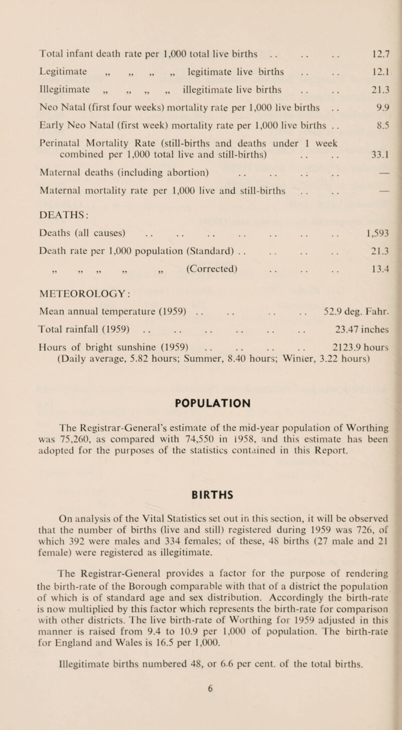 Total infant death rate per 1,000 total live births .. .. .. 12.7 Legitimate „ „ „ „ legitimate live births .. .. 12.1 Illegitimate „ „ „ „ illegitimate live births .. .. 21.3 Neo Natal (first four weeks) mortality rate per 1,000 live births . . 9.9 Early Neo Natal (first week) mortality rate per 1,000 live births . . 8.5 Perinatal Mortality Rate (still-births and deaths under 1 week combined per 1,000 total live and still-births) . . . . 33.1 Maternal deaths (including abortion) Maternal mortality rate per 1,000 live and still-births DEATHS: Deaths (all causes) . . . . . . . . . . . . . . 1,593 Death rate per 1,000 population (Standard) . . . . . . . . 21.3 „ „ „ „ „ (Corrected) . 13.4 METEOROLOGY: Mean annual temperature (1959) . . . . .. . . 52.9 deg. Fahr. Total rainfall (1959) . . . . . . . . .. . . 23.47 inches Hours of bright sunshine (1959) .. .. .. .. 2123.9 hours (Daily average, 5.82 hours; Summer, 8.40 hours; Winter, 3.22 hours) POPULATION The Registrar-General's estimate of the mid-year population of Worthing was 75,260, as compared with 74,550 in 1958, and this estimate has been adopted for the purposes of the statistics contained in this Report. BIRTHS On analysis of the Vital Statistics set out in this section, it will be observed that the number of births (live and still) registered during 1959 was 726, of which 392 were males and 334 females; of these, 48 births (27 male and 21 female) were registered as illegitimate. The Registrar-General provides a factor for the purpose of rendering the birth-rate of the Borough comparable with that of a district the population of which is of standard age and sex distribution. Accordingly the birth-rate is now multiplied by this factor which represents the birth-rate for comparison with other districts. The live birth-rate of Worthing for 1959 adjusted in this manner is raised from 9.4 to 10.9 per 1,000 of population, 'f he birth-rate for England and Wales is 16.5 per 1,000. Illegitimate births numbered 48, or 6.6 per cent, of the total births.