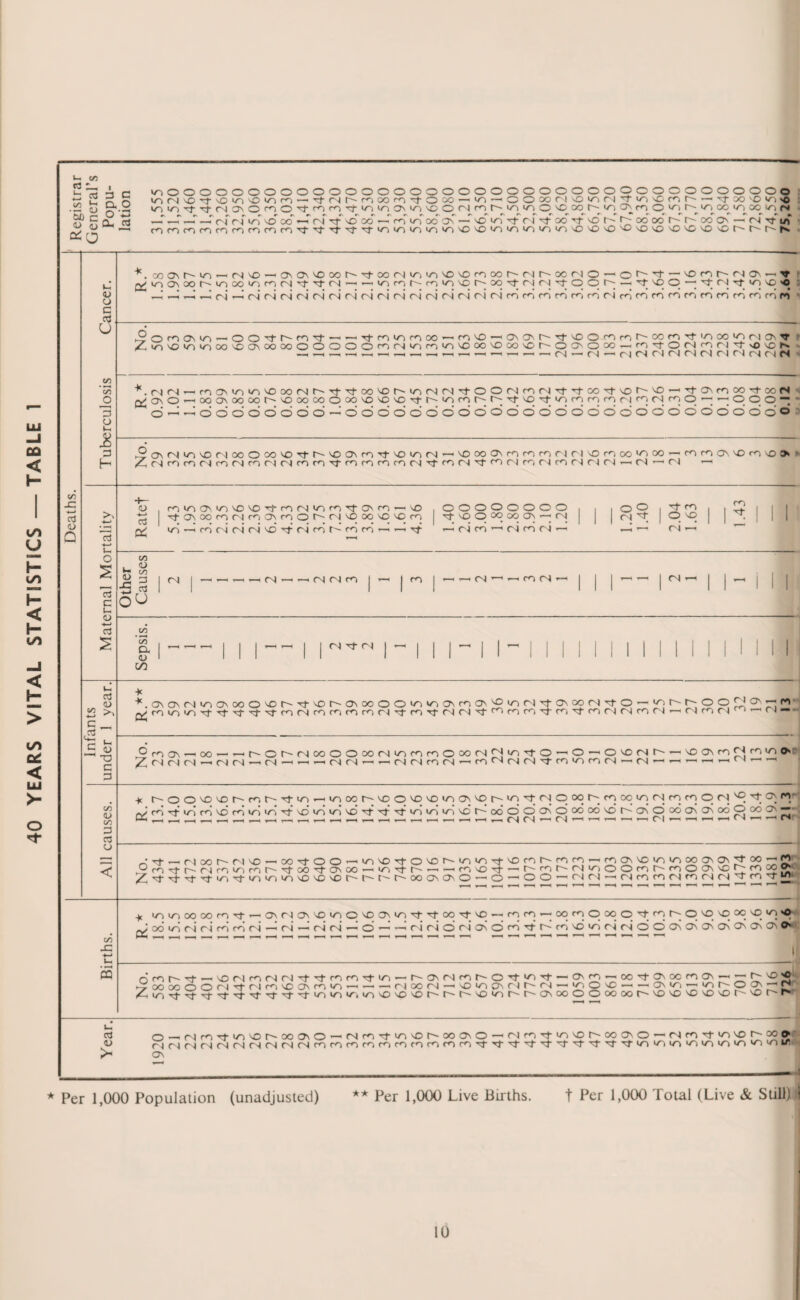 40 YEARS VITAL STATISTICS — TABLE 1 1— C/5 3 is 3 </) *-1 <D C , O SO <U i 3 C CX O O 'O Ou 3 mOOOOOOOOOOOOOO __ _ _ _ oooooooooooooooooooooooo© >n Tt Tt rs O n o ^ ^ ^ ^ O N m ^iO 'C c« h; iri n O oo in m n —T —T —T —T fxf rl in o oo *—r cn 3- vo so —' cf in oo' oC — vDiO’trj\)-oo,t'Or^i^ooooh-r^ooON—‘(NTfi/f <u a c 3 U C/5 o 3 o £ 3 H ^.ooom^io — (N'O — OvO\'£ioot^Ttoo(Nioio^)'Onoor^nr'CO(NO—■o^'t — 'Onhrsoi«'t ^inO\ooh-ioooiornrj't^(N-i>-inm^n|r)'Ch'M'tfN(N'itOOlv;'—^ 3 CN rf «n no *0 ^ i—I ,-4 r4 *-I cn cn cn cn cn cn cn cn cn cn r\i cn cn cn r i cn cn cn cn cn cn cn cn cn cn cn cn cn cn cn cn cn m m O £ OcnON>n--003‘t'''-cn3'—■—■ 3-cn<nmoo^cnND —'a\a\hT)-'OOr,irf)M»f*vitinwinNCMr inN0inin00N03N 00 00OOOOOcntNinrn‘nN000N0G0N0r'-O3NO00—- n'toM^n^-'Cics *. CN CN C4 O —' — cna\in*nNOoocNt~3‘3'coNor''->ncNcN3'OOcNcncN3‘'''tco3'NOt''^NO—'3ONcnoo3-oorS Hooo\ooooh'Oooooooou3'0'0^r''nnh^^'0't'nmfOfOM^(Mcf)Ort^ooO. Hoddddddd^ddddddddddddddddddddddo o o o o o’ © J$ONCNinNDcNooOooNOTt-r--NOONcn3-NOincN’—> no oo On cn cn m cn CN vo ri oo oo — cn m cjn no co no > 4iM<r>nMn(Nrnr)MfnnT)Tfiro(riM(NTtn(N,t<r>(Nfri(Nirir'ir'IM-H(N’-CN «—11 CO X 3 O a +~> 3 <U * 3 P4 O s 3 C oo <U u 3 3 , 3ino\iniO'0333|on30Nn-'^ 30\oo3rj30N30^-r'iiDoo\0'Cco »—< ,00000000 , ^ O » OO On(N ri cn —1 cn cn ni —' 1 1 1 1.20 1.40 3- cn , O NO | (N T-l 1.43 l | M | —h —<—«-(fNM3 | —< j m 1 1 ! 1-1 1 ^ y~' \ 1 1 ^ i 1 i a> +-) 3 to CO CX O 00 CN rf <N 3 <U £ >> + .0NCT\M>O0'00O'Otv3'C)ts'0\WOOtO'O<J\30i^iri<N30Na)(N3O’-||OM^OO^!>r,« ■ n io <oi 3 3 3 rf xf- ro (N 3 m 3 ro rl 3 ^ 3 r) 3 3 3 n 3 3 r^i 3 n r i fxl cn CN — cl cn CN r t CN —- c _ 3 r— L-» ** TD J?3a\ — oo — -r'Ot^r'i&oooooMio330ooM,sjio30-'0-'OiONix-|ioo\3^f,'|/^0' 2^0434—■ CN CN — CN •—1<—i <—' CN CN —1■ —< CN CN cn CN >—' n3fNM33>03(N-' CN — *——<I -K hOOiD'ChrfitXTt,0'—< *n oo t— iDOioiO|/NOnO(^|0'rtf'|CMh-rocciofNrofoO n} ^ 3] On cn j^'ro^i/Nro'OM'n'/N^'O'O'O'O^^ 3vN^,^>'Clv''oo’OOON030CiO'0'K(J\Oo6o\CJ\odOoo^“ MNfOO-< m N£> 3 O NO I— !T|l03NDnh-33-^3CMOlOlOMa\a\33-M . . „ , v , , 3M30\M-'03t^'^-'3C03r'3r'N>0003r'30(?\^^'300»' ^3333n3‘0‘n'0\OiCcOt^t^r'r'3a\ONO-'0’-|00 — M3-i33n(N33tN333if' r?3->—'CNccc-cnno ucoNtrvN(r)VN(ors CO x + ioioMM33-'0\3a\'oinO'^a\io33M3^~3ro--oo3qooq,t3r^q^ovDt»cqio'0 p/ oo >n ri r -i cn cn cn —< cn —- cn cn —< O —>’ -4 c4 cn o cn on O cn 3- r-4 cn no in cn cn O O on o\ on On on on on o> t- m nfo|v.Tt-H^MnN(N33333|n-H^o\(N3r^03in3’-c?\3-HM3<^oo30\'--r^'C< ►-^oooooOfN-3-r'imNDaNmin—■ — — njcxsrs)—•NDinONnjr^cN — <nONO^ — ON»n’—'nr-OON--^' n'n3333Tt3333vN'nv,‘,n'OvO'Ot^r^r''0'or-r'0\300ooMt^iovoiD'0'crCM^ 1- 3 4> >< O —>cNcn3-mNor'~ooONO^cNcn3-i/nNor—ooO\0'-|cNcn3-l3NDr-~ooO\0~ 333'n^otv-:»o ri(NNMMMMNrS(Nr,iroroncororoc,unco^'t'^^'tN)-TtTt^'tin|ninwninioin|ni/i ON * Per 1,000 Population (unadjusted) ** Per 1,000 Live Births. t Per 1,000 Total (Live & Still) I 10