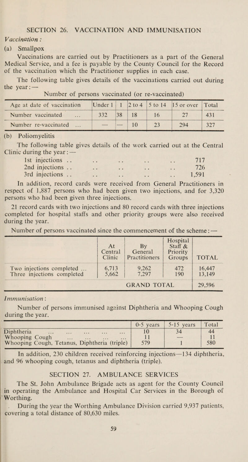 SECTION 26. VACCINATION AND IMMUNISATION Vaccination : (a) Smallpox Vaccinations are carried out by Practitioners as a part of the General Medical Service, and a fee is payable by the County Council for the Record of the vaccination which the Practitioner supplies in each case. The following table gives details of the vaccinations carried out during the year:— Number of persons vaccinated (or re-vaccinated) Age at date of vaccination Under 1 1 2 to 4 5 to 14 15 or over Total Number vaccinated 332 38 18 16 27 431 Number re-vaccinated — — 10 23 294 327 (b) Poliomyelitis The following table gives details of the work carried out at the Central Clinic during the year: — 1st injections .. .. .. .. .. 717 2nd injections . . . . .. .. .. 726 3rd injections .. .. .. .. .. 1,591 In addition, record cards were received from General Practitioners in respect of 1,887 persons who had been given two injections, and for 3,320 persons who had been given three injections. 21 record cards with two injections and 80 record cards with three injections completed for hospital staffs and other priority groups were also received during the year. Number of persons vaccinated since the commencement of the scheme: — At Central Clinic By General Practitioners Hospital Staff & Priority Groups TOTAL Two injections completed ... 6,713 9,262 472 16,447 Three injections completed 5,662 7,297 190 13,149 GRAND TOTAL 29,596 Immunisation: Number of persons immunised against Diphtheria and Whooping Cough during the year. 0-5 years 5-15 years Total Diphtheria 10 34 44 Whooping Cough 11 — 11 Whooping Cough, Tetanus, Diphtheria (triple) 579 1 580 In addition, 230 children received reinforcing injections—134 diphtheria, and 96 whooping cough, tetanus and diphtheria (triple). SECTION 27. AMBULANCE SERVICES The St. John Ambulance Brigade acts as agent for the County Council in operating the Ambulance and Hospital Car Services in the Borough of Worthing. During the year the Worthing Ambulance Division carried 9,937 patients, covering a total distance of 80,630 miles.