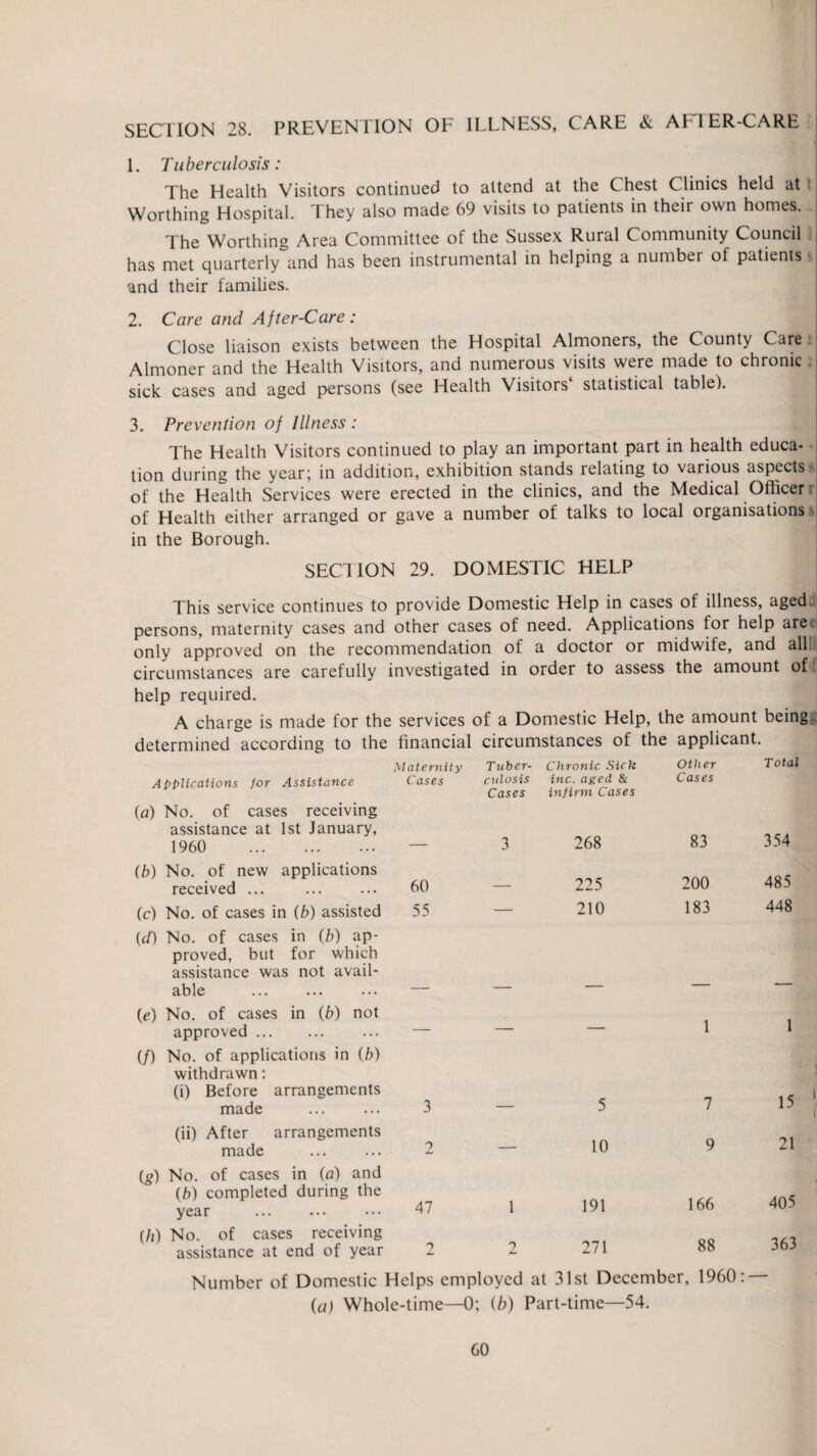SECTION 28. PREVENTION OF ILLNESS, CARE & AFTER-CARE 1. Tuberculosis: The Health Visitors continued to attend at the Chest Clinics held at Worthing Hospital. They also made 69 visits to patients in their own homes. The Worthing Area Committee of the Sussex Rural Community Council has met quarterly and has been instrumental in helping a number of patients $ and their families. 2. Care and After-Care : Close liaison exists between the Hospital Almoners, the County Care Almoner and the Health Visitors, and numerous visits were made to chronic sick cases and aged persons (see Health Visitors1 statistical table). 3. Prevention of Illness : The Health Visitors continued to play an important part in health educa¬ tion during the year; in addition, exhibition stands relating to various aspects of the Health Services were erected in the clinics, and the Medical Officer t: of Health either arranged or gave a number of talks to local organisations in the Borough. SEC! ION 29. DOMESTIC HELP This service continues to provide Domestic Help in cases of illness, agedj persons, maternity cases and other cases of need. Applications lor help are only approved on the recommendation of a doctor or midwife, and all circumstances are carefully investigated in order to assess the amount ob. help required. A charge is made for the services of a Domestic Help, the amount being determined according to the financial circumstances of the applicant. Maternity Applications for Assistance Cases (a) No. of cases receiving assistance at 1st January, 1960 . (b) No. of new applications received ... ... ... 60 (c) No. of cases in (b) assisted 55 {d) No. of cases in (b) ap¬ proved, but for which assistance was not avail¬ able ... ... ... — (e) No. of cases in (b) not approved. ... — (/) No. of applications in (b) withdrawn: (i) Before arrangements made ... ... 3 (ii) After arrangements made ... ... 2 (g) No. of cases in (a) and (b) completed during the year ... ... ••• 47 (//) No. of cases receiving assistance at end of year 2 Tuber¬ culosis Cases Chronic Sick inc. aged & infirm Cases Other Cases Total 3 268 83 354 _ 225 200 485 — 210 183 448 — — — — — — 1 1 — 5 7 15 — 10 9 21 1 191 166 405 2 271 88 363 Number of Domestic Helps employed at 31st December, 1960: (a) Whole-time—0; (b) Part-time—54.