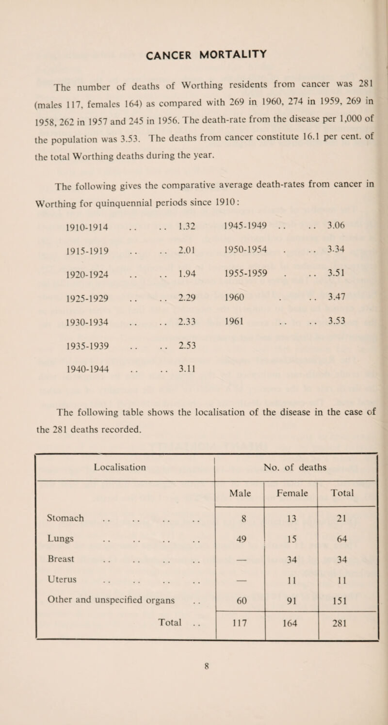 CANCER MORTALITY The number of deaths of Worthing residents fiom cancer was 281 (males 117, females 164) as compared with 269 in 1960, 274 in 1959, 269 in 1958, 262 in 1957 and 245 in 1956. The death-rate from the disease per 1,000 of the population was 3.53. The deaths from cancer constitute 16.1 per cent, of the total Worthing deaths during the year. The following gives the comparative average death-rates from cancer in Worthing for quinquennial periods since 1910: 1910-1914 .. 1.32 1945-1949 .. .. 3.06 1915-1919 .. 2.01 1950-1954 .. 3.34 1920-1924 .. 1.94 1955-1959 .. 3.51 1925-1929 .. 2.29 1960 . . 3.47 1930-1934 .. 2.33 1961 . . 3.53 1935-1939 .. 2.53 1940-1944 .. 3.11 The following table shows the localisation of the disease in the case of the 281 deaths recorded. Localisation No. of deaths Male Female Total Stomach 8 13 21 Lungs . 49 15 64 Breast — 34 34 Uterus . — 11 11 Other and unspecified organs 60 91 151 Total 117 164 281